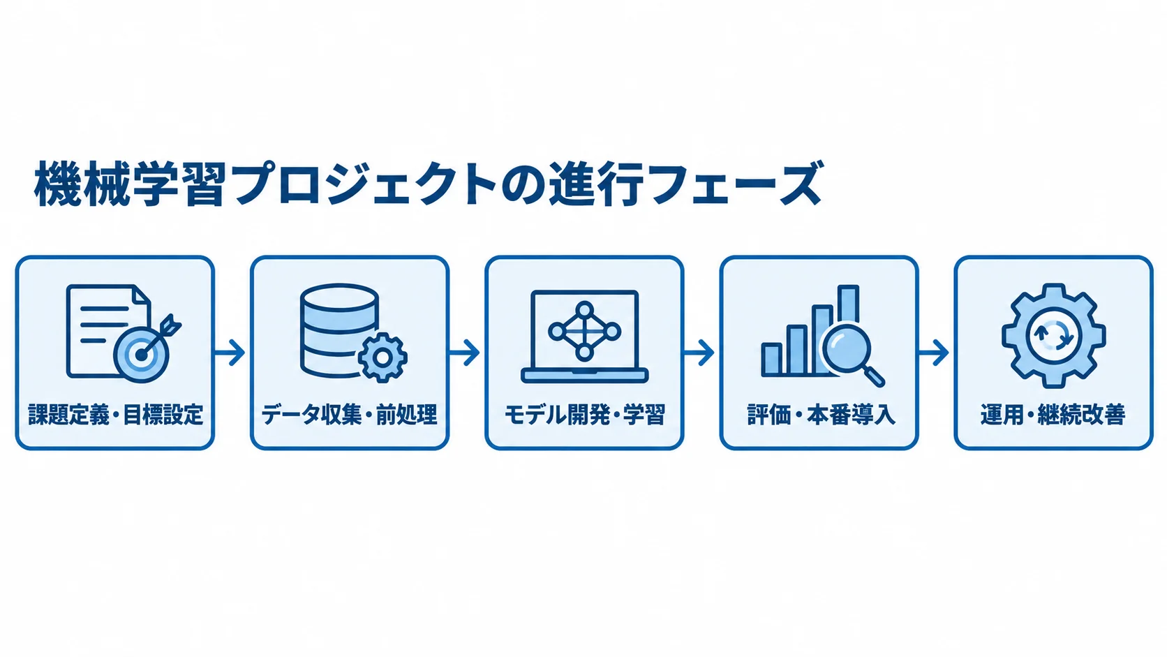 課題定義から運用・継続改善まで、機械学習プロジェクトの5フェーズを矢印で示した図。