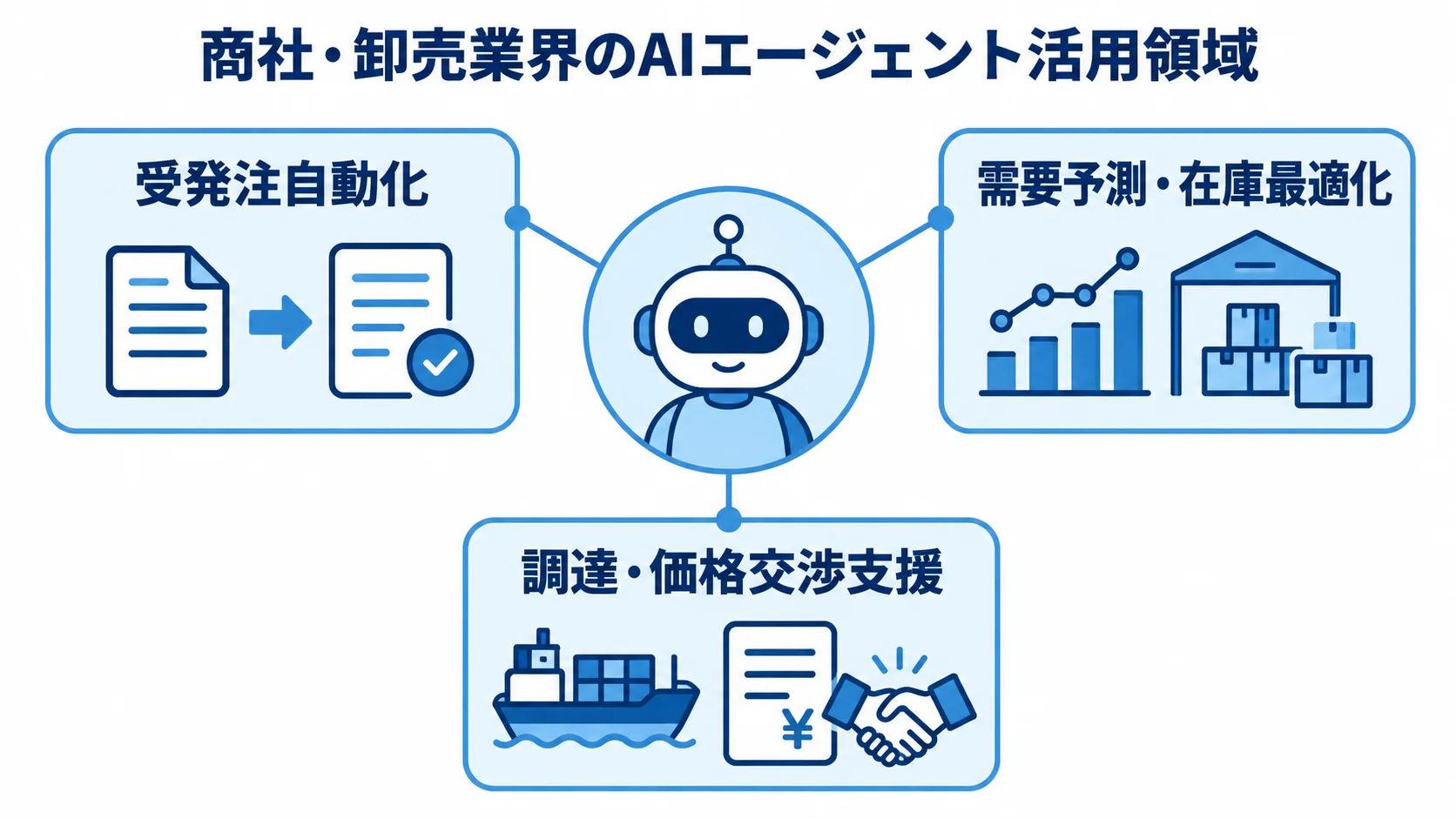 受発注・需要予測・調達を支援するAIエージェント 商社・卸売業界で活用されるAIエージェントの3つの業務領域を示す図