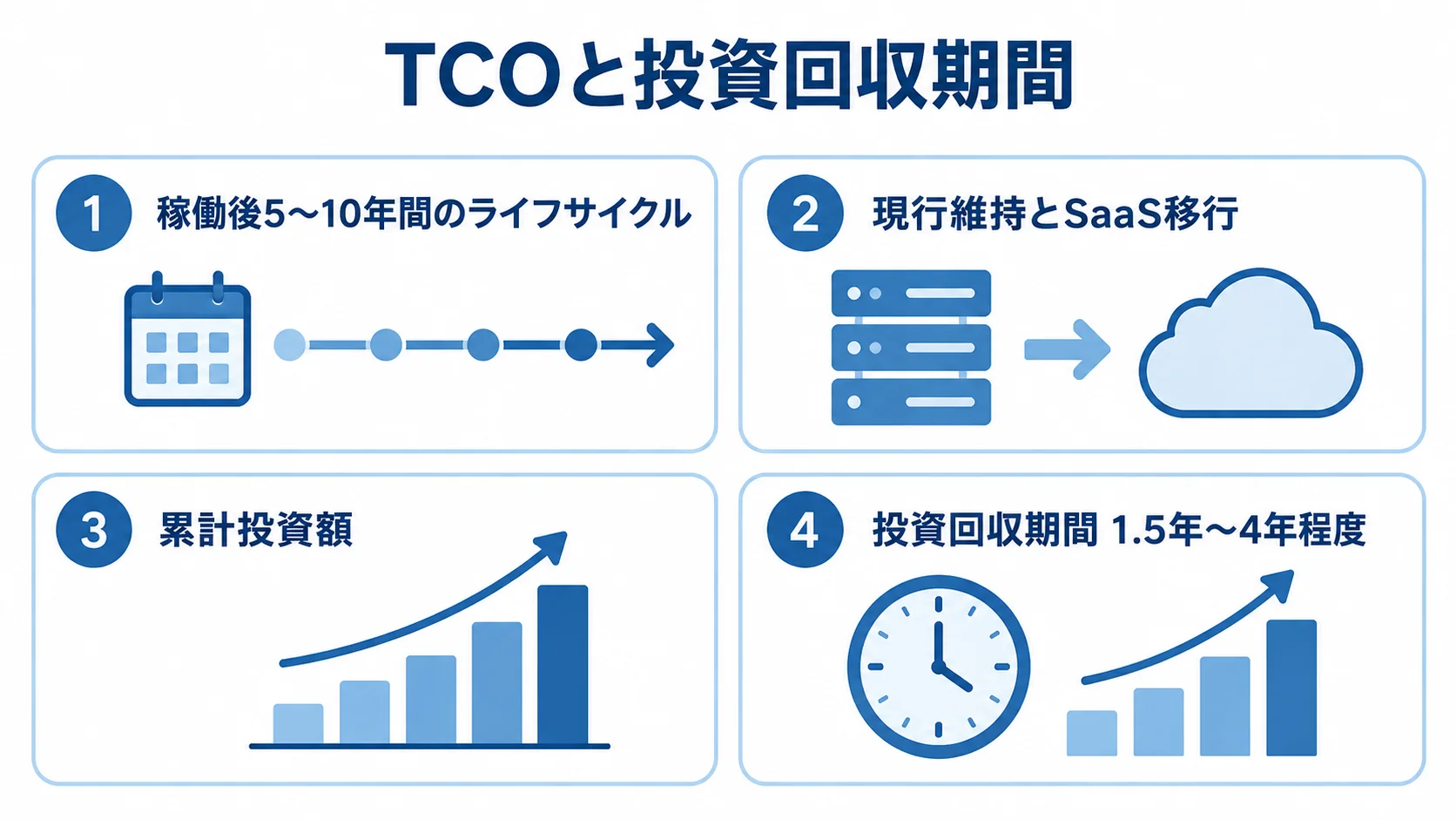 TCO比較の期間と投資回収目安を示す図解 TCO比較の5〜10年間のライフサイクルと1.5年〜4年程度の投資回収期間を4つのパネルで示した図。