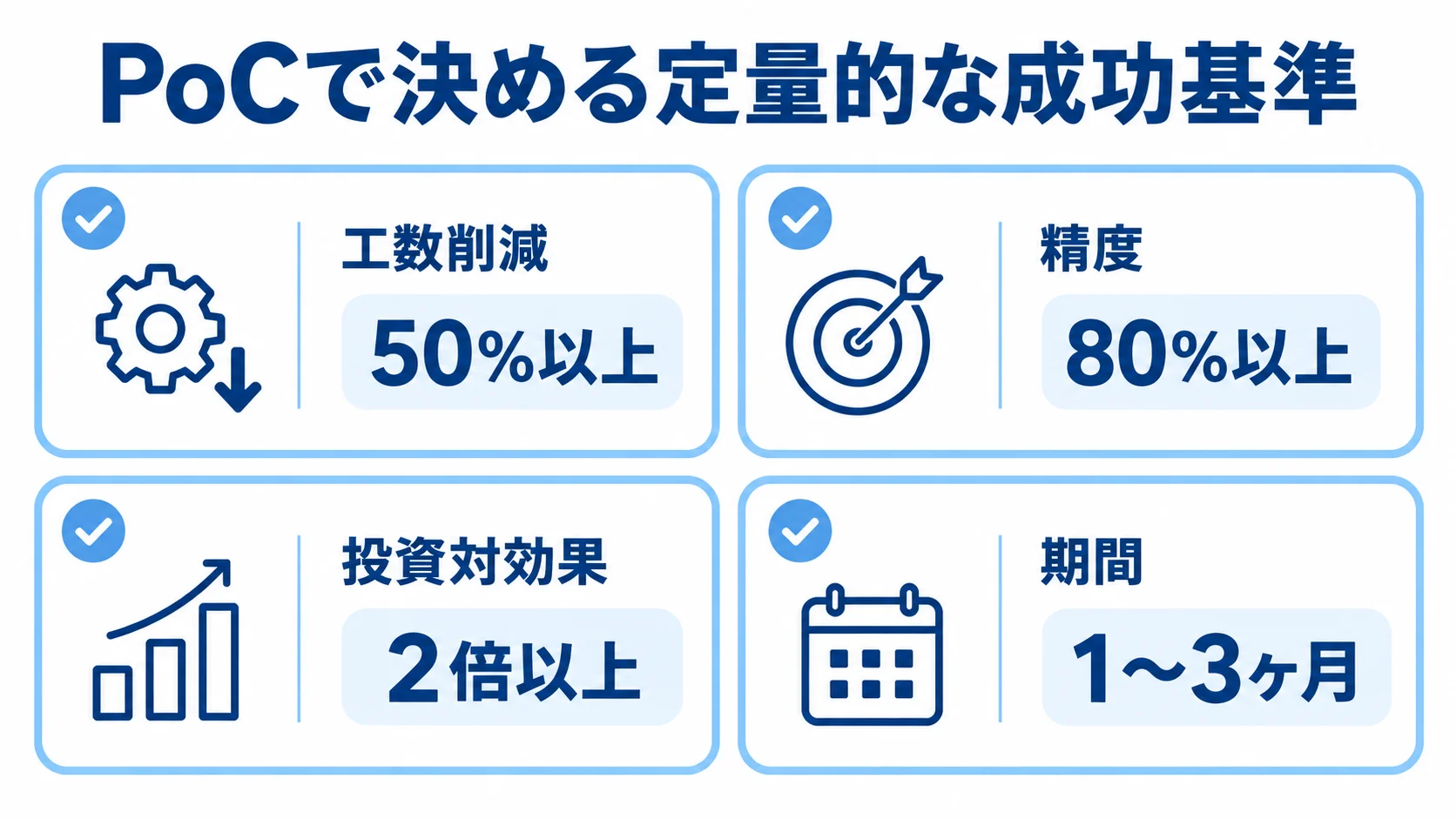 PoC開始前に決める4つの定量基準 PoCの工数削減50%以上、精度80%以上、投資対効果2倍以上、期間1〜3ヶ月の基準を4枚のカードで示した図