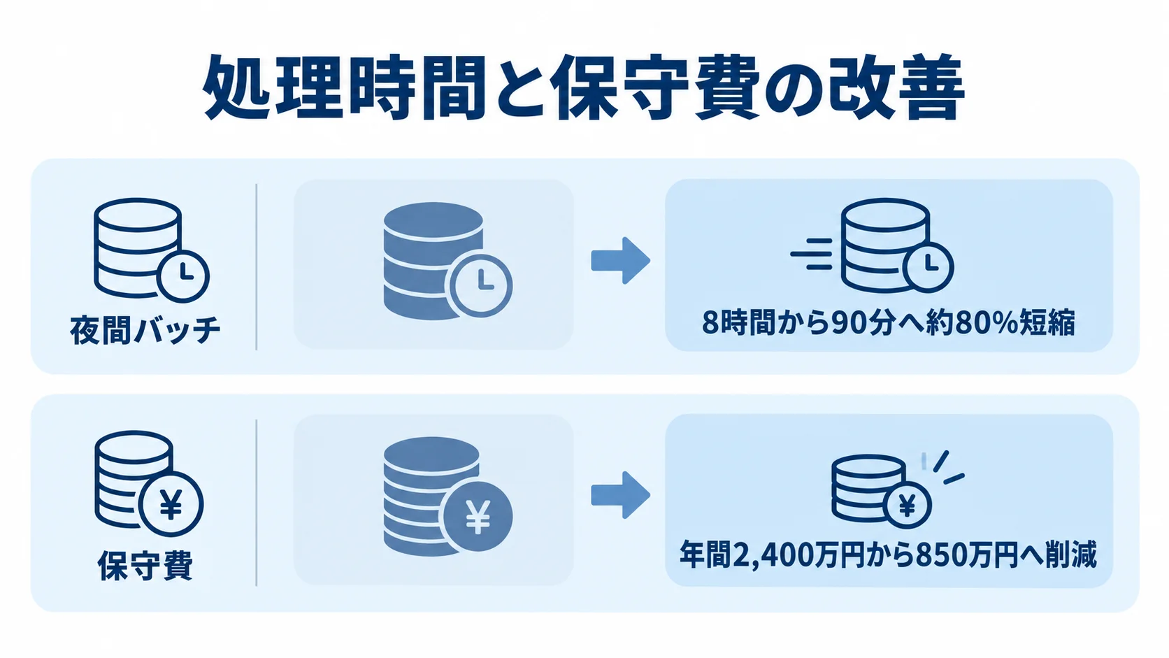 製造業の事例における処理時間と保守費の更改前後 製造業の基幹システム更改で、夜間バッチの処理時間と年間保守費が改善した内容を左右で比較した図。