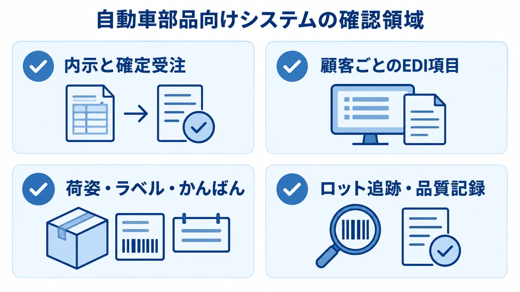 自動車部品向け生産管理システムの業務確認領域 自動車部品向けシステムで確認する内示と確定受注、顧客ごとのEDI項目、荷姿やラベル、ロット追跡と品質記録を並べたチェックリスト。