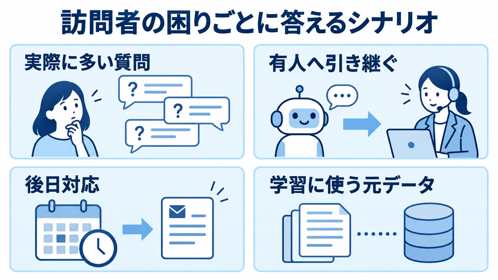 訪問者の質問に答えるシナリオ設計を示す図 実際に多い質問、有人への引き継ぎ、後日対応、学習データを並べたシナリオ設計の図解。