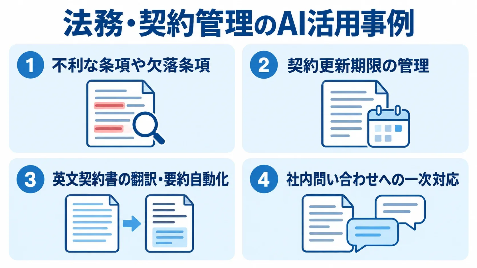 法務・契約管理でAIが担う4つの業務例 契約審査、契約更新、英文契約、社内法務ナレッジにおけるAI活用を4つのパネルで示した図解。