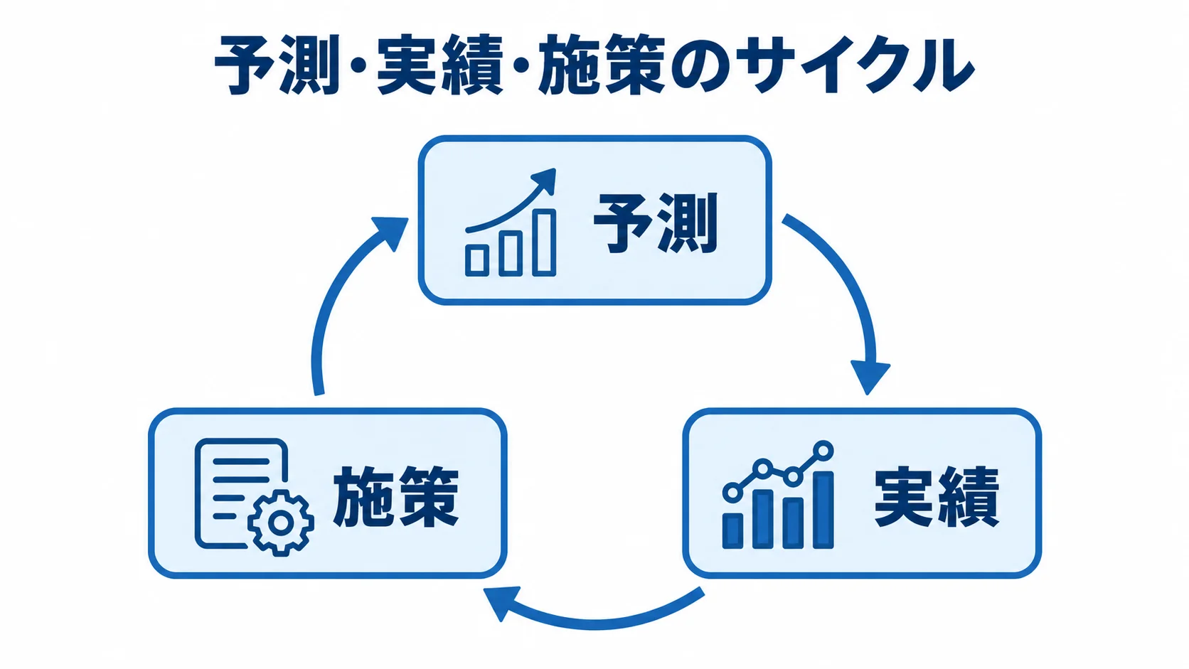 予測、実績、施策の3要素が循環する改善サイクルの図解。