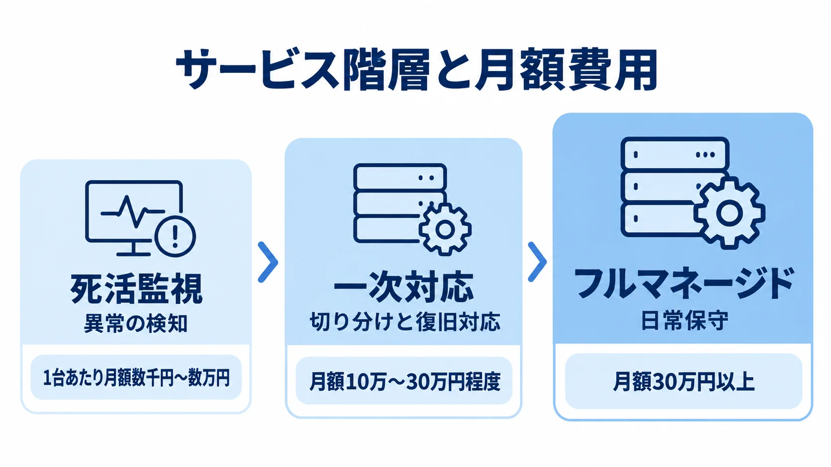 死活監視から一次対応、フルマネージドへ、任せる範囲と月額費用の目安が広がる尺度図。