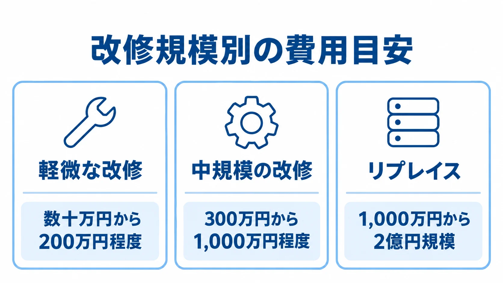 軽微な改修、中規模の改修、リプレイスの3段階と、それぞれの費用目安を並べた図。