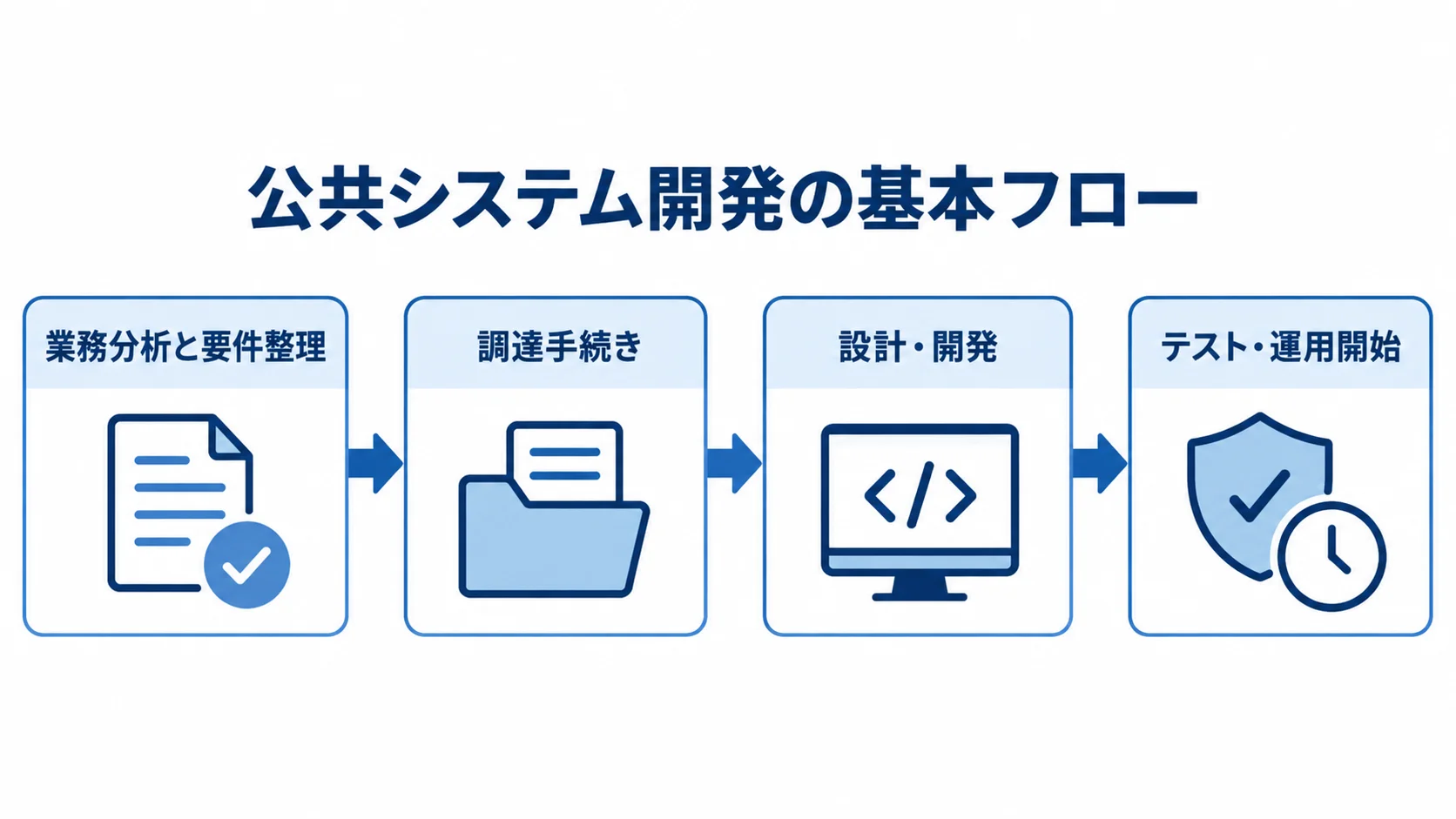 公共システム開発の基本フローを示す図 公共システム開発を業務分析と要件整理、調達手続き、設計・開発、テスト・運用開始の順に示した図。