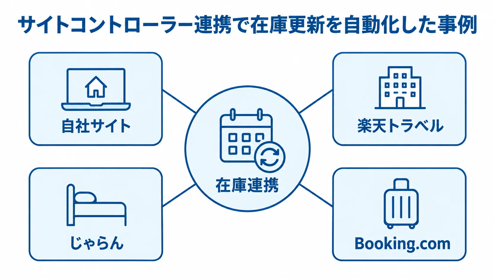 在庫連携を中心に、自社サイト、楽天トラベル、じゃらん、Booking.comを結んだ図。