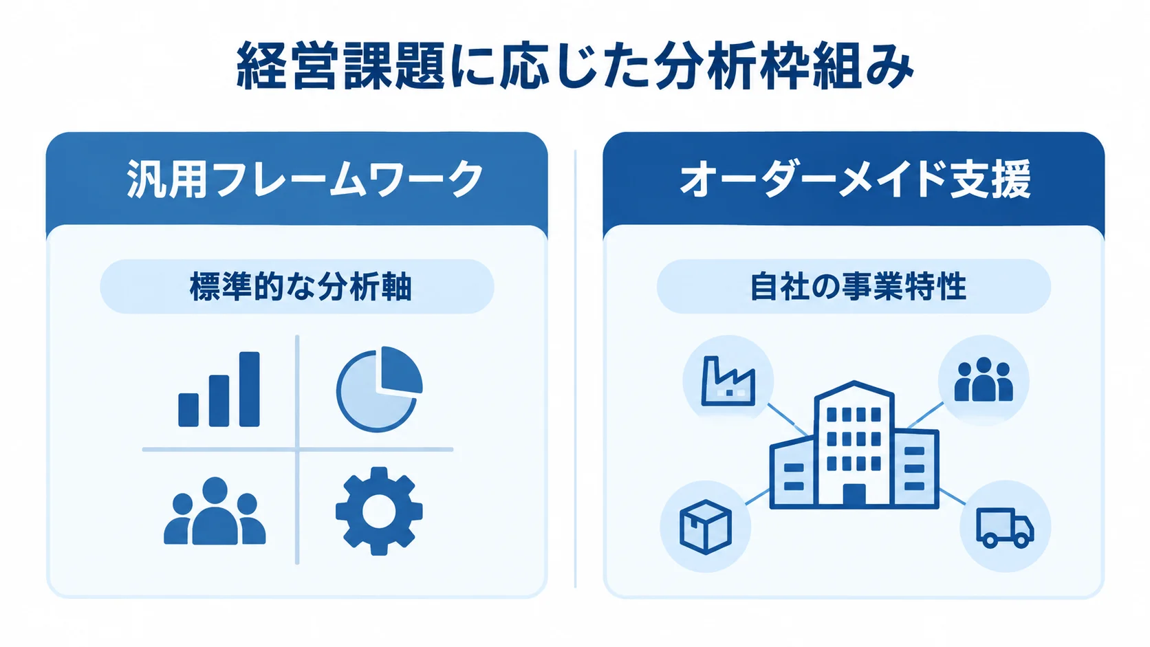 汎用フレームワークとオーダーメイド支援の分析枠組みの違い 汎用フレームワークの標準的な分析軸と、オーダーメイド支援の自社事業特性に合わせる考え方を左右に示した図。