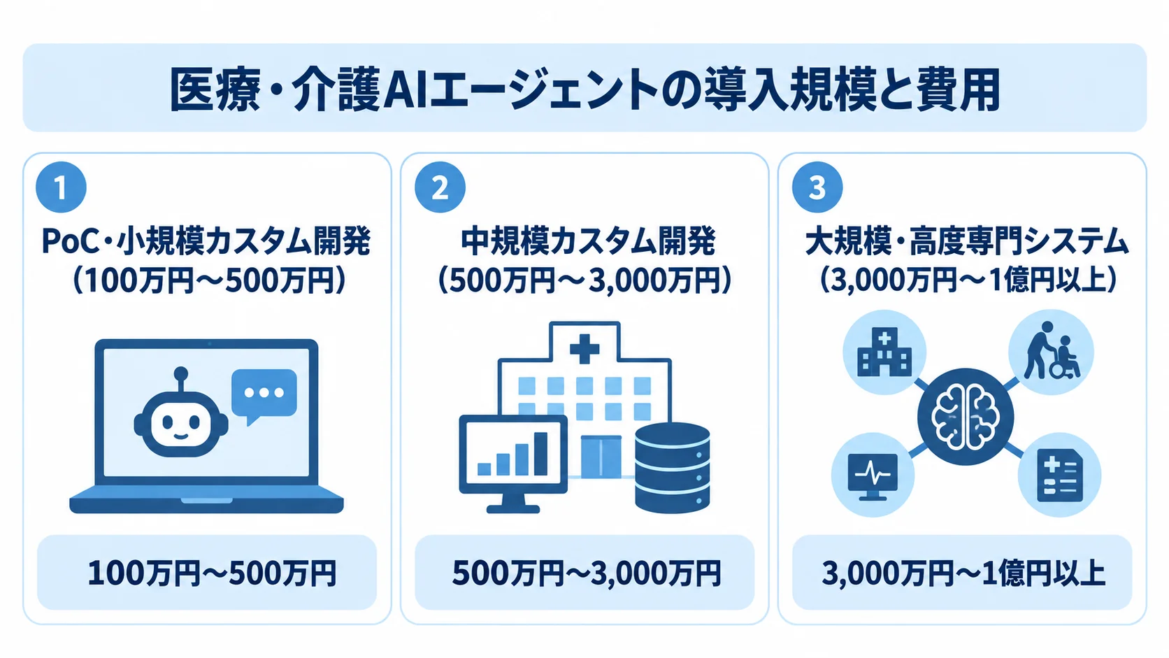 医療・介護向けAIエージェントの3つの開発規模を費用レンジとともに並べた図解。