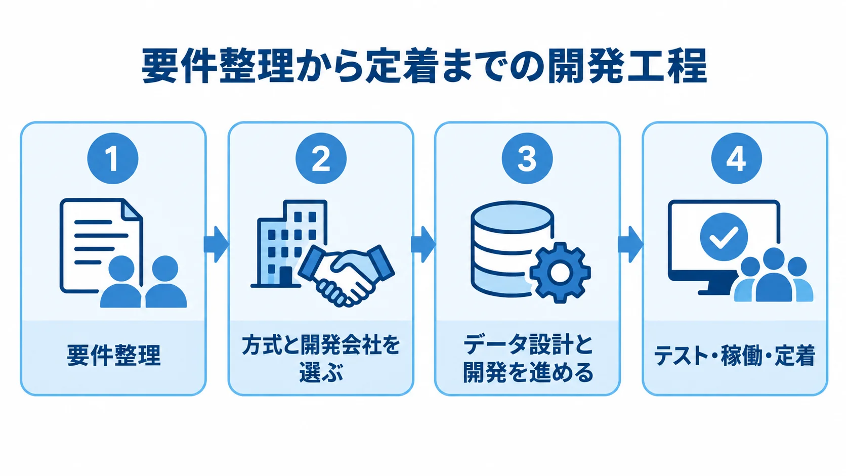 要件整理からテスト・稼働・定着までのClaris FileMaker開発工程を4つのパネルで示した図解。