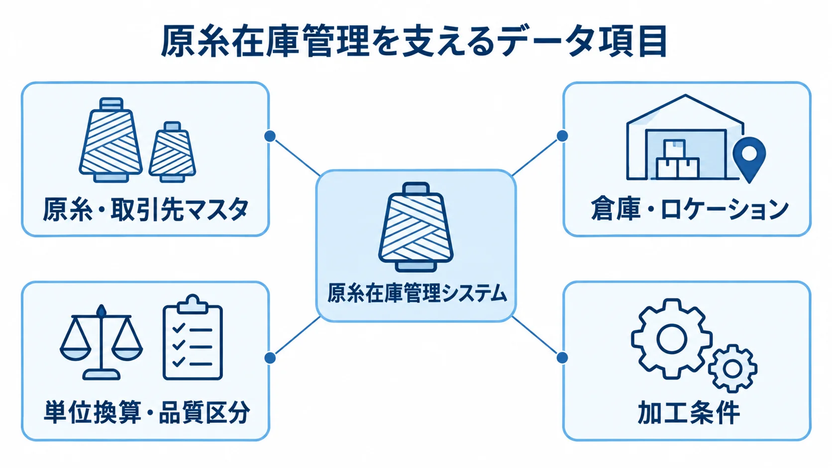 原糸在庫管理システムの初期データ項目 原糸在庫管理システムを中心に、原糸・取引先マスタ、倉庫・ロケーション、単位換算・品質区分、加工条件を示す図。