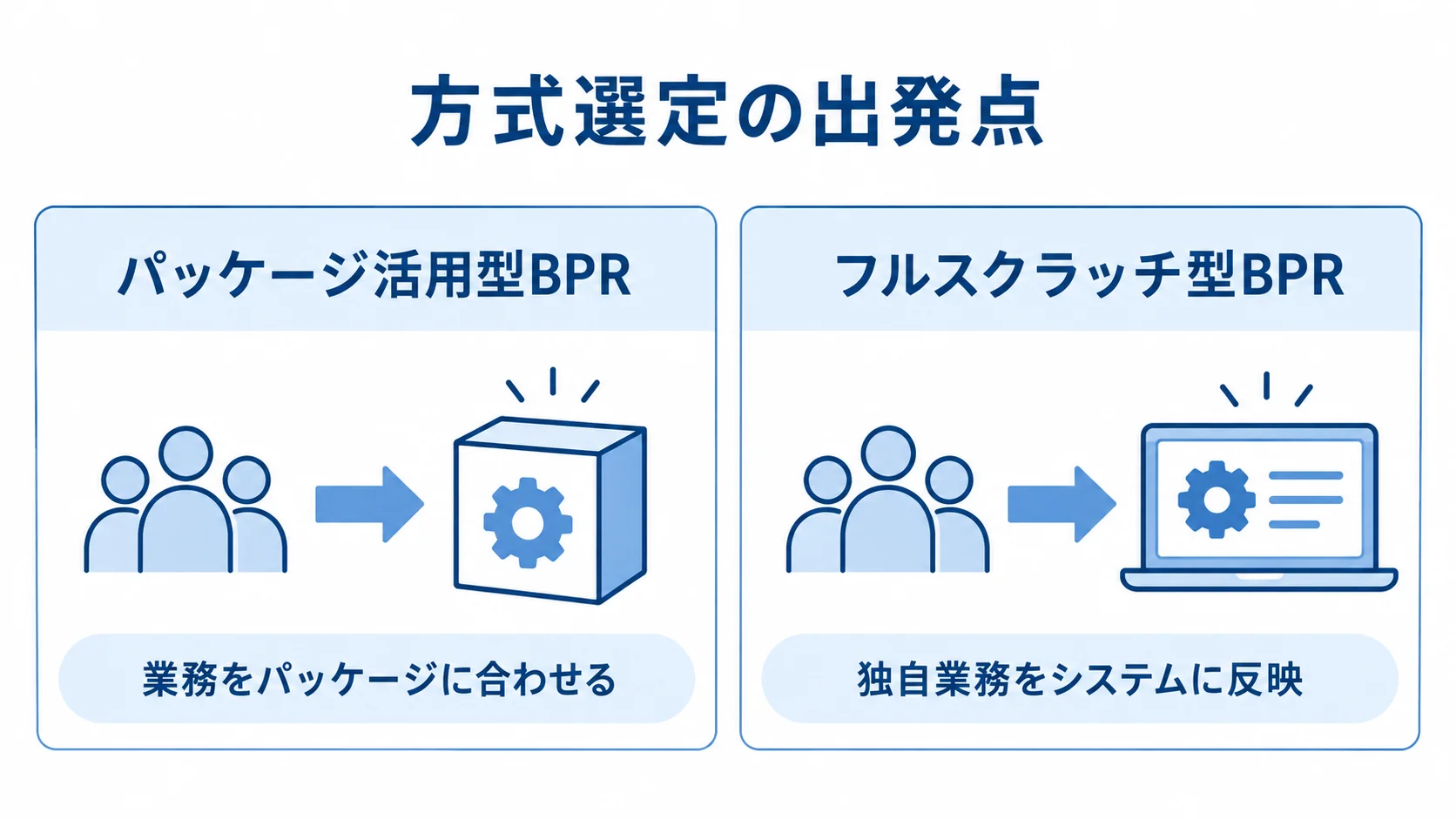 業務とシステムの合わせ方で見るBPRの方式 パッケージ活用型BPRとフルスクラッチ型BPRで、業務とシステムの合わせ方を左右に比べた図解