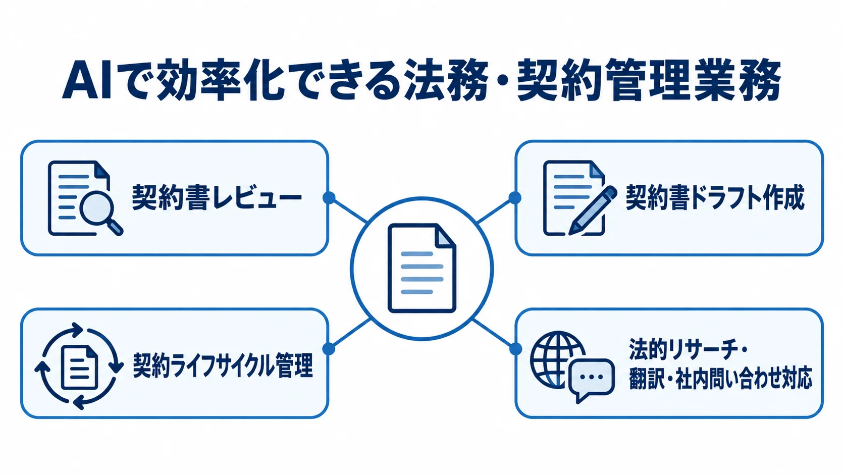 法務・契約管理でAIを活用できる4つの業務領域を示した図 AIの活用先として契約書レビュー、ドラフト作成、契約ライフサイクル管理、法的リサーチなどを示す図解