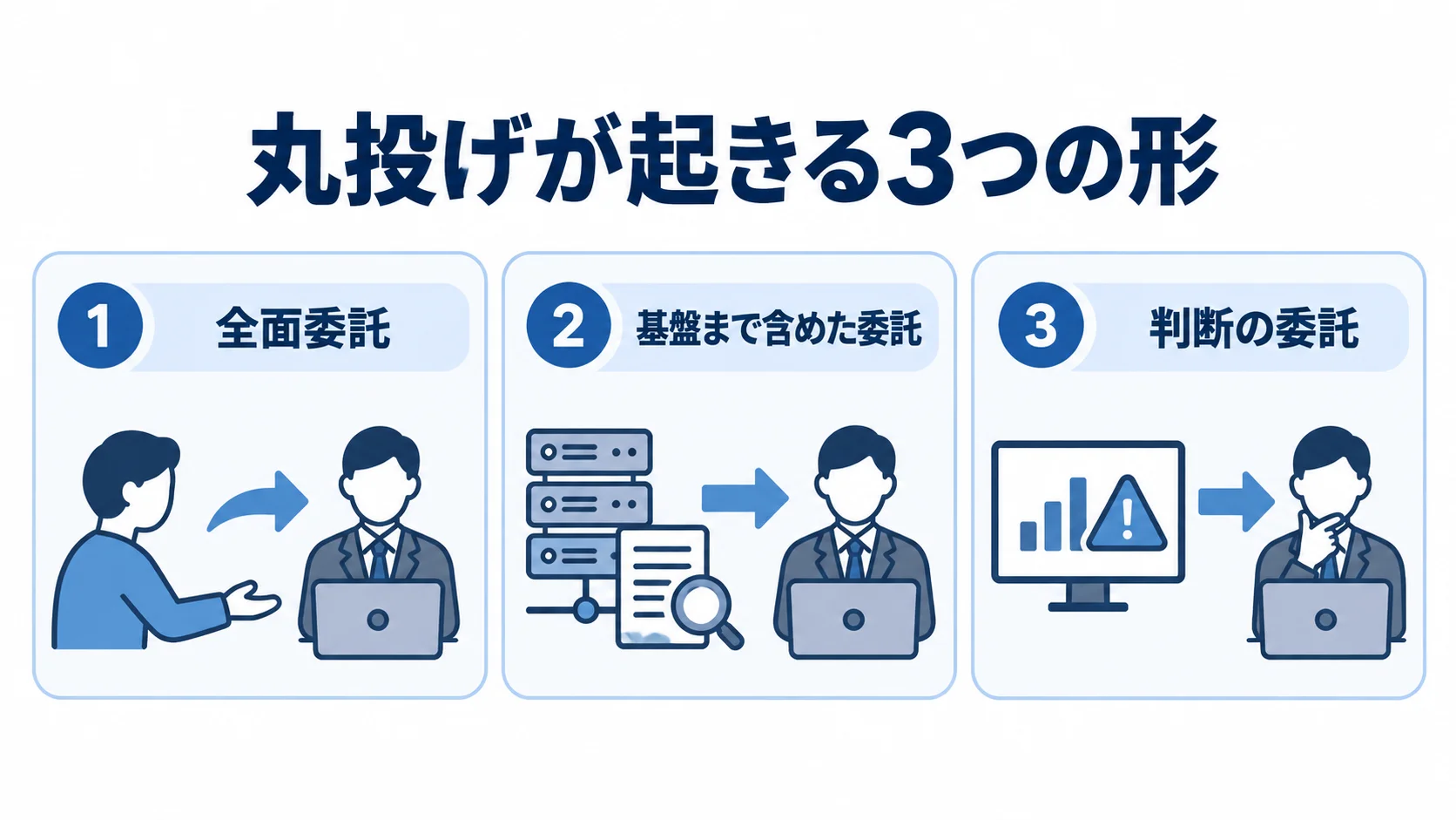 ログ監視の委託で丸投げが起きる3つの形 ログ監視の丸投げで起きる全面委託、基盤まで含めた委託、判断の委託を示す3枚のパネル