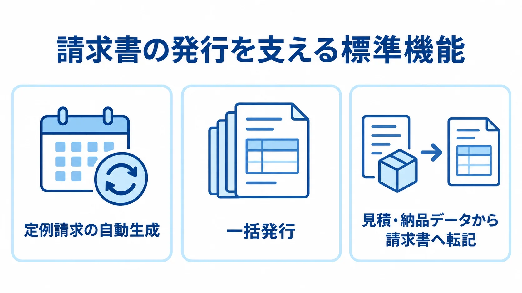 請求書の発行を支える標準機能の図解 定例請求の自動生成、一括発行、見積・納品データからの転記を並べた図解