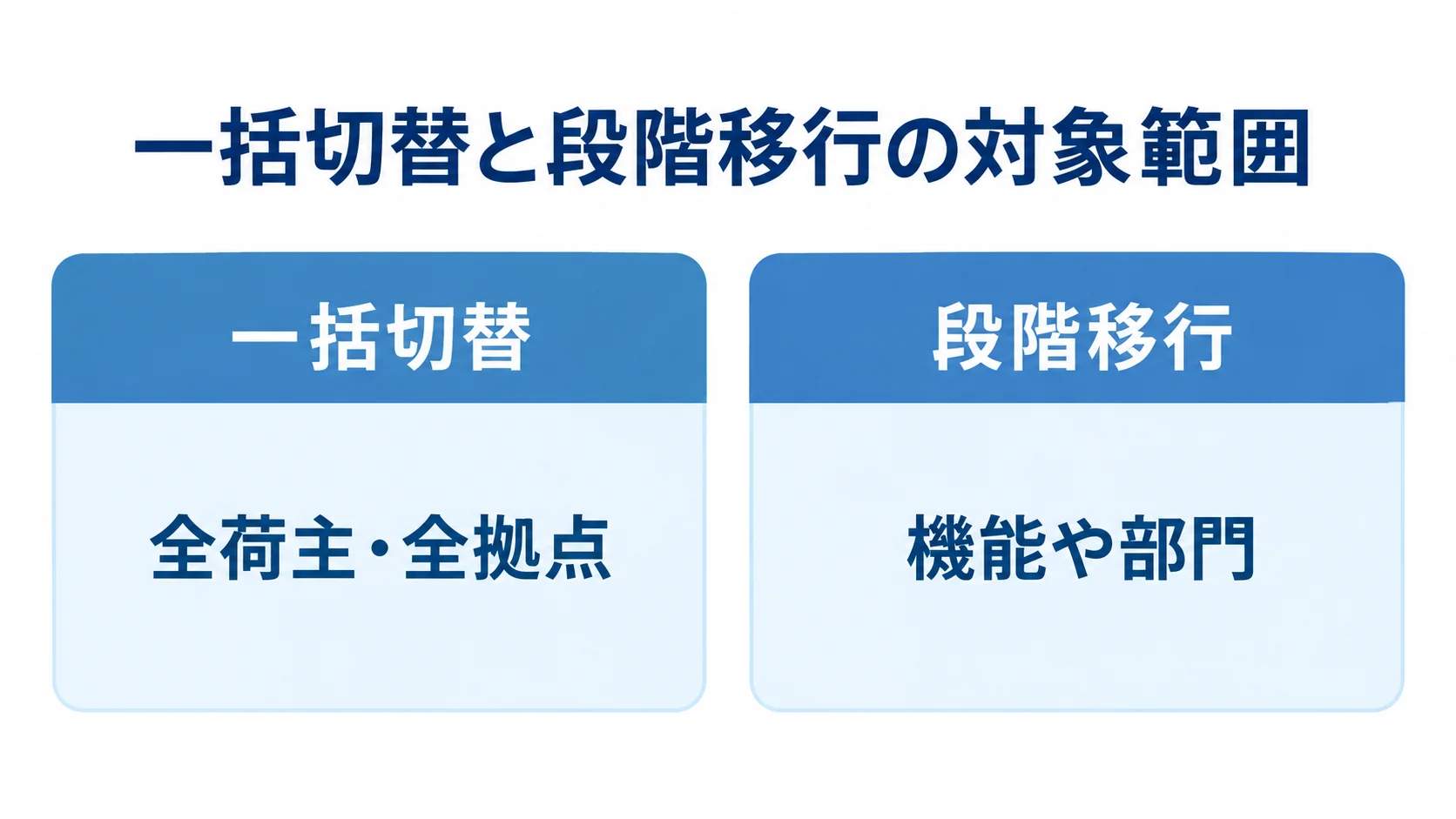 一括切替の全荷主・全拠点と、段階移行の機能や部門を左右に示した図。