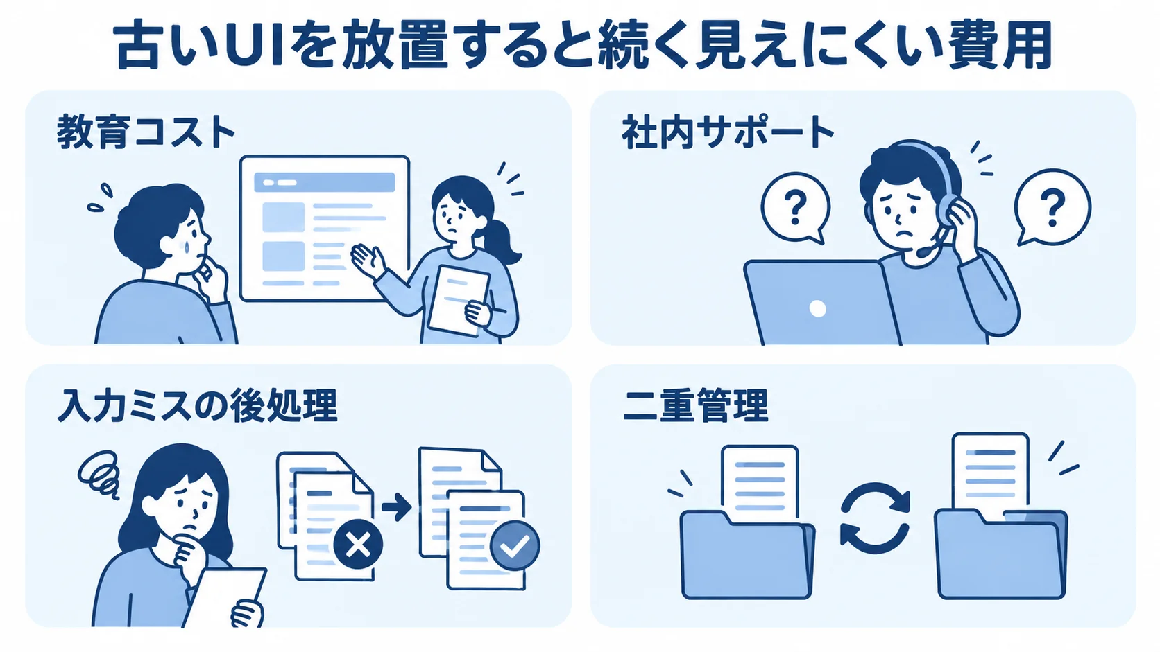 古いUIを放置した場合に続く教育コスト、社内サポート、入力ミスの後処理、二重管理を並べた図解。