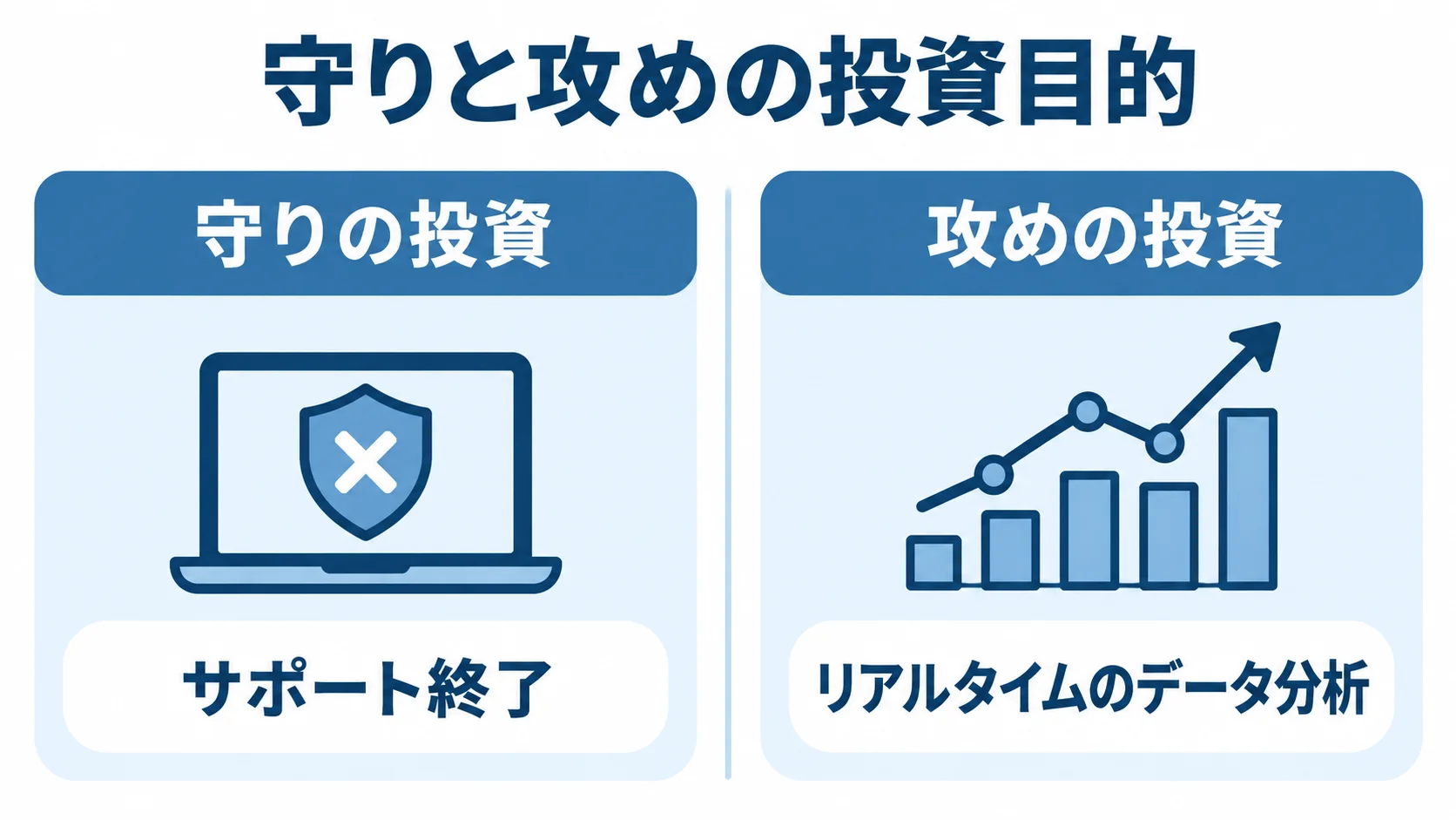 守りの投資と攻めの投資を、サポート終了とリアルタイムのデータ分析で対比した図解
