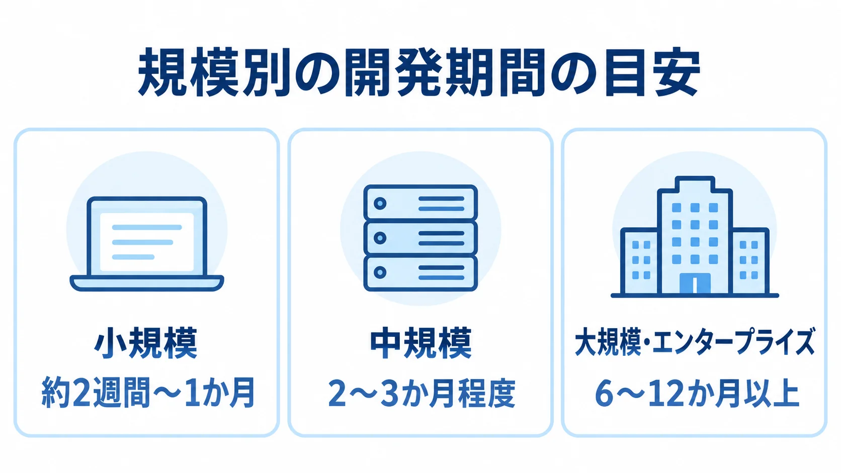 生成AIシステム開発の規模別期間の目安 生成AIシステム開発の小規模・中規模・大規模それぞれの期間目安を並べた図