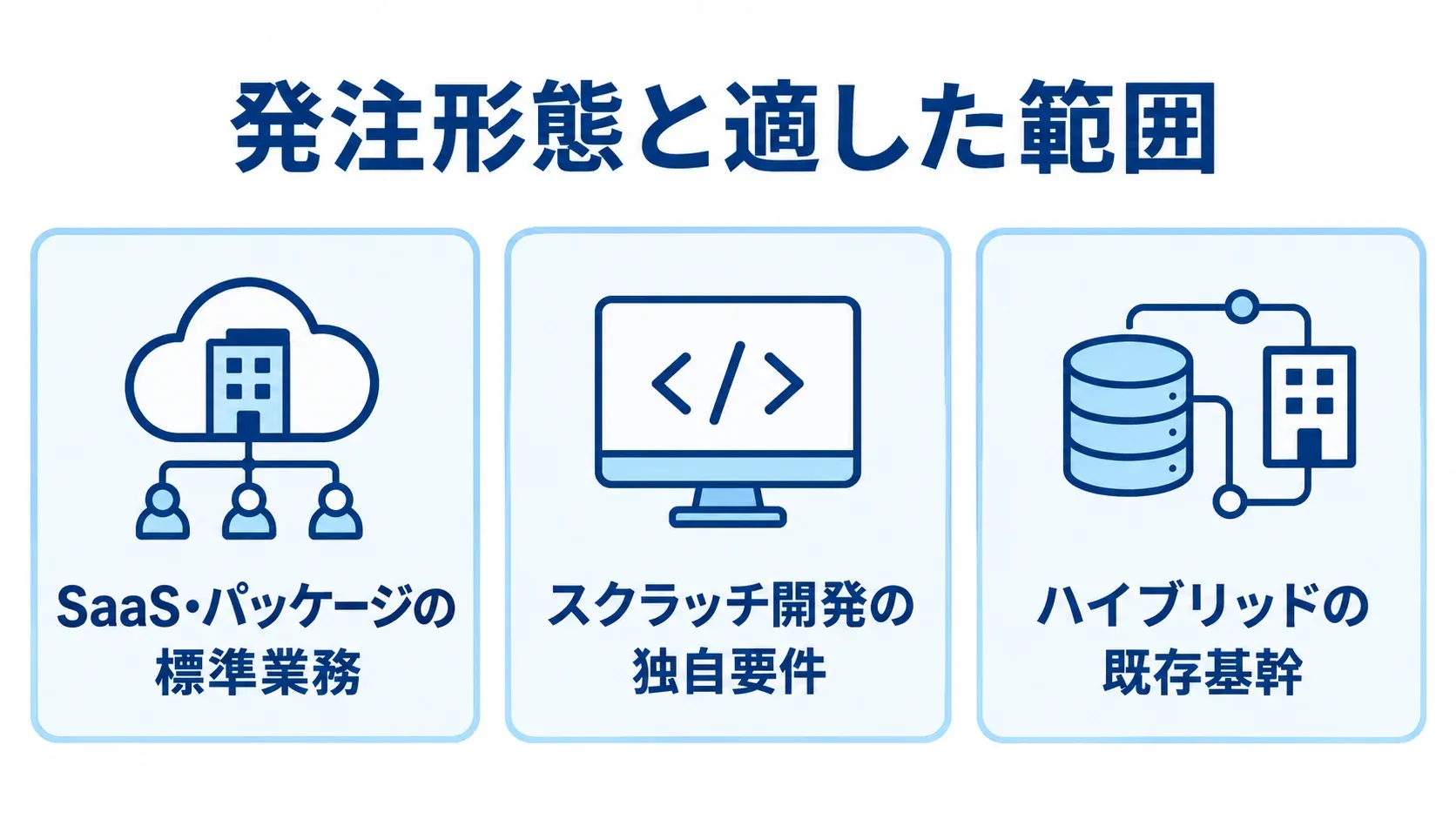 SaaS・パッケージ、スクラッチ開発、ハイブリッドを、それぞれ標準業務、独自要件、既存基幹との組み合わせで示す図。