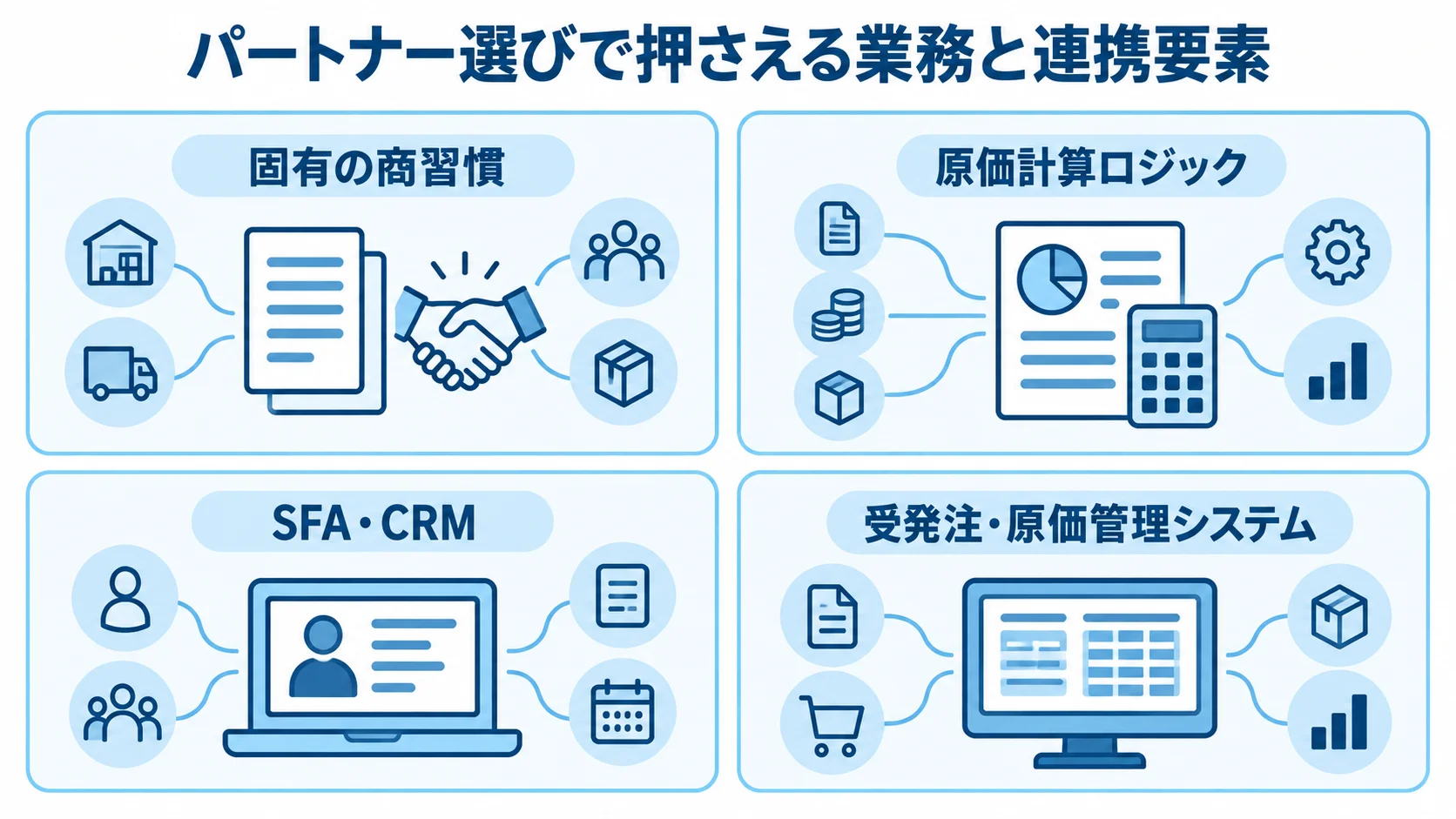 リプレイス時に確認する業務ルールと周辺システムの図解 パートナー選びに関わる固有の商習慣、原価計算ロジック、SFA・CRM、受発注・原価管理システムを4枚のパネルで示した図。