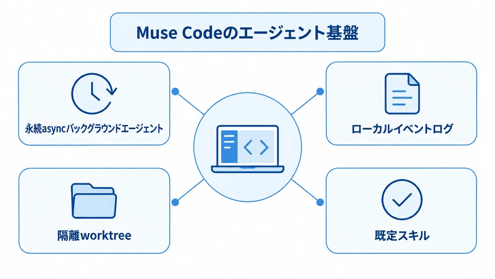 Muse Codeの実行基盤を構成する4要素 Muse Codeを中央に置き、永続asyncバックグラウンドエージェント、ローカルイベントログ、隔離worktree、既定スキルを周囲に示す図。