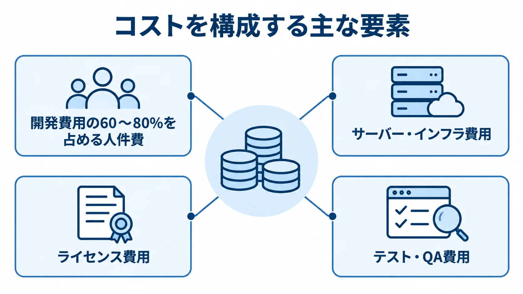サーバーサイド開発費用の主な構成要素 人件費を中心に、サーバー・インフラ費用、ライセンス費用、テスト・QA費用を示した図解。