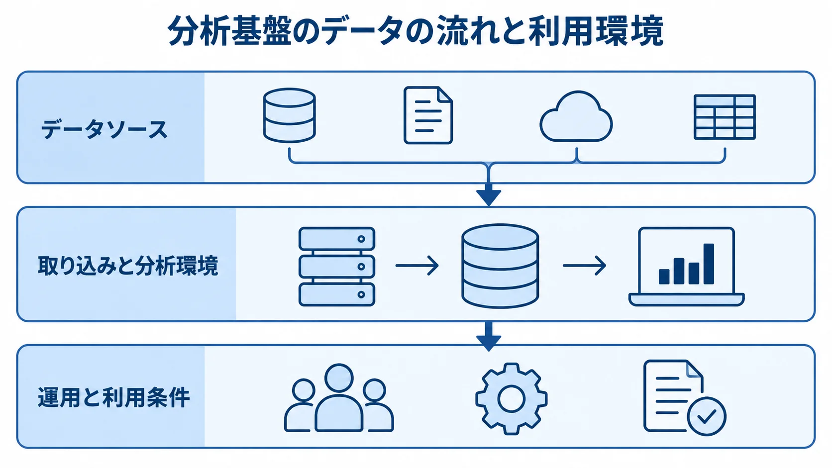データソースから運用と利用条件までを3層で示した分析基盤の図。 分析基盤をデータソース、取り込みと分析環境、運用と利用条件の3層で示した図。