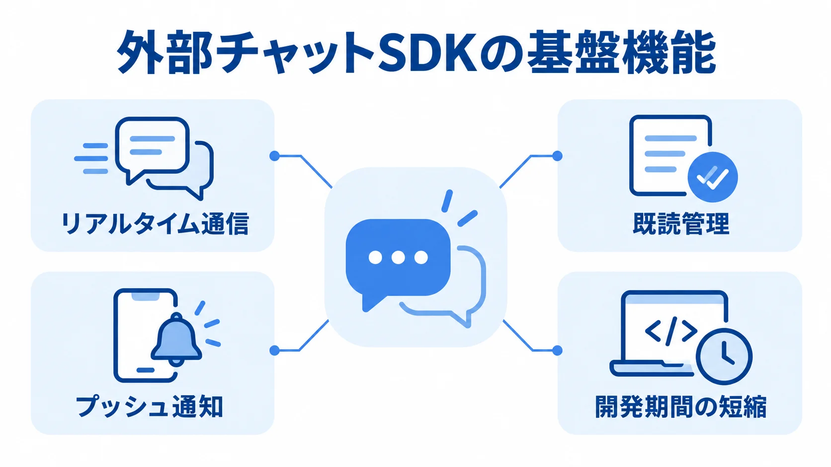 外部チャットSDKが提供する機能と導入効果 外部チャットSDKを中心に、リアルタイム通信、既読管理、プッシュ通知、開発期間の短縮を示す図。