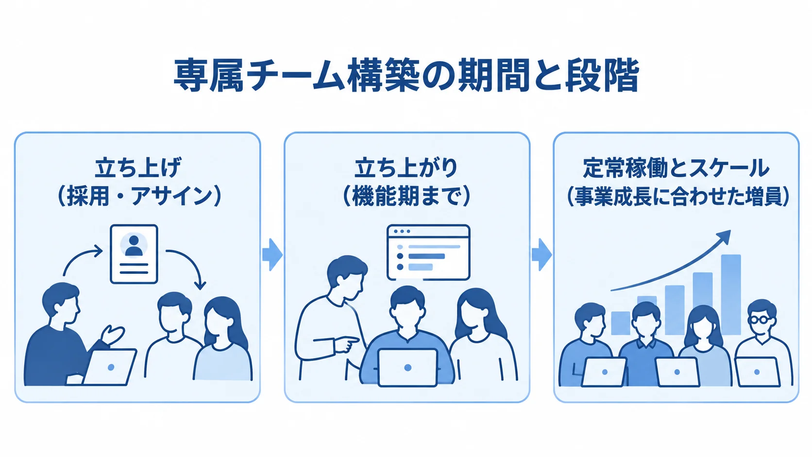 専属チームの期間を、立ち上げ、立ち上がり、定常稼働とスケールの3段階で示した図。