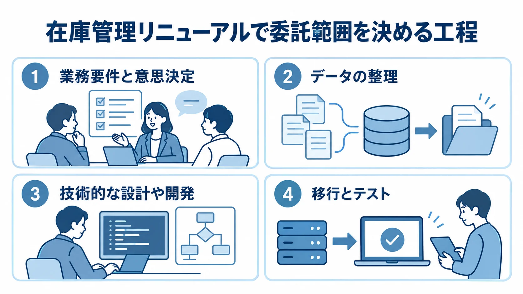 在庫管理リニューアルで委託範囲を決める工程 業務要件と意思決定、データの整理、技術的な設計や開発、移行とテストを4枚のパネルに分けた図。