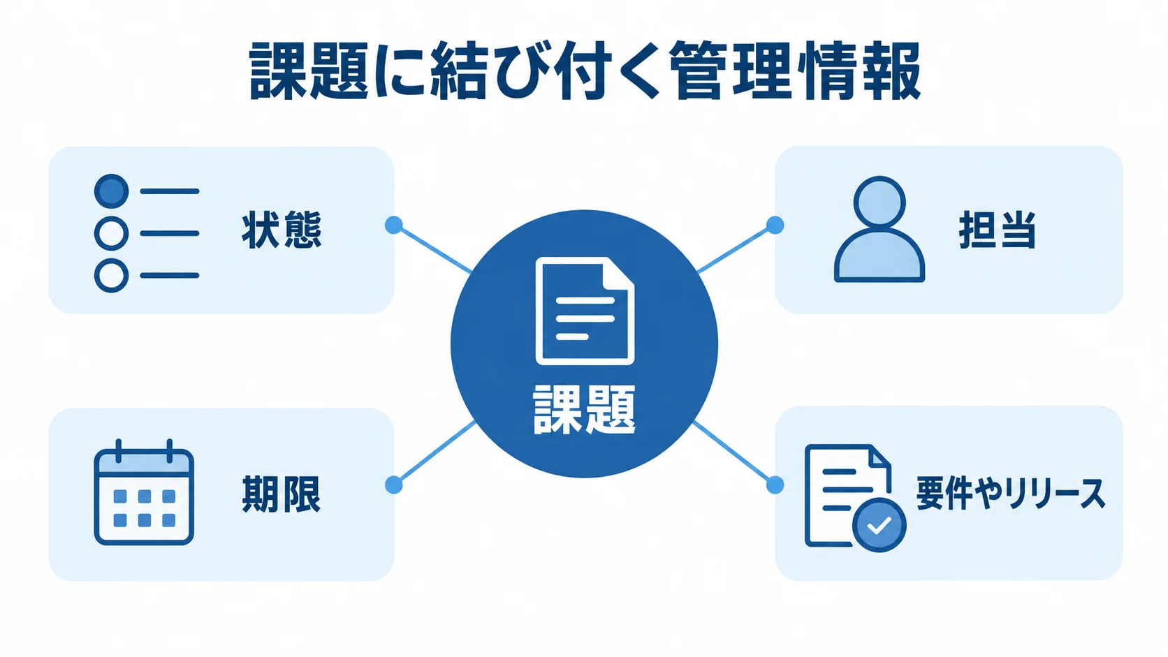 課題ごとの状態・担当・期限と関連情報を示す図 不具合管理システムの課題に状態、担当、期限、要件やリリースを結び付けた注釈図。