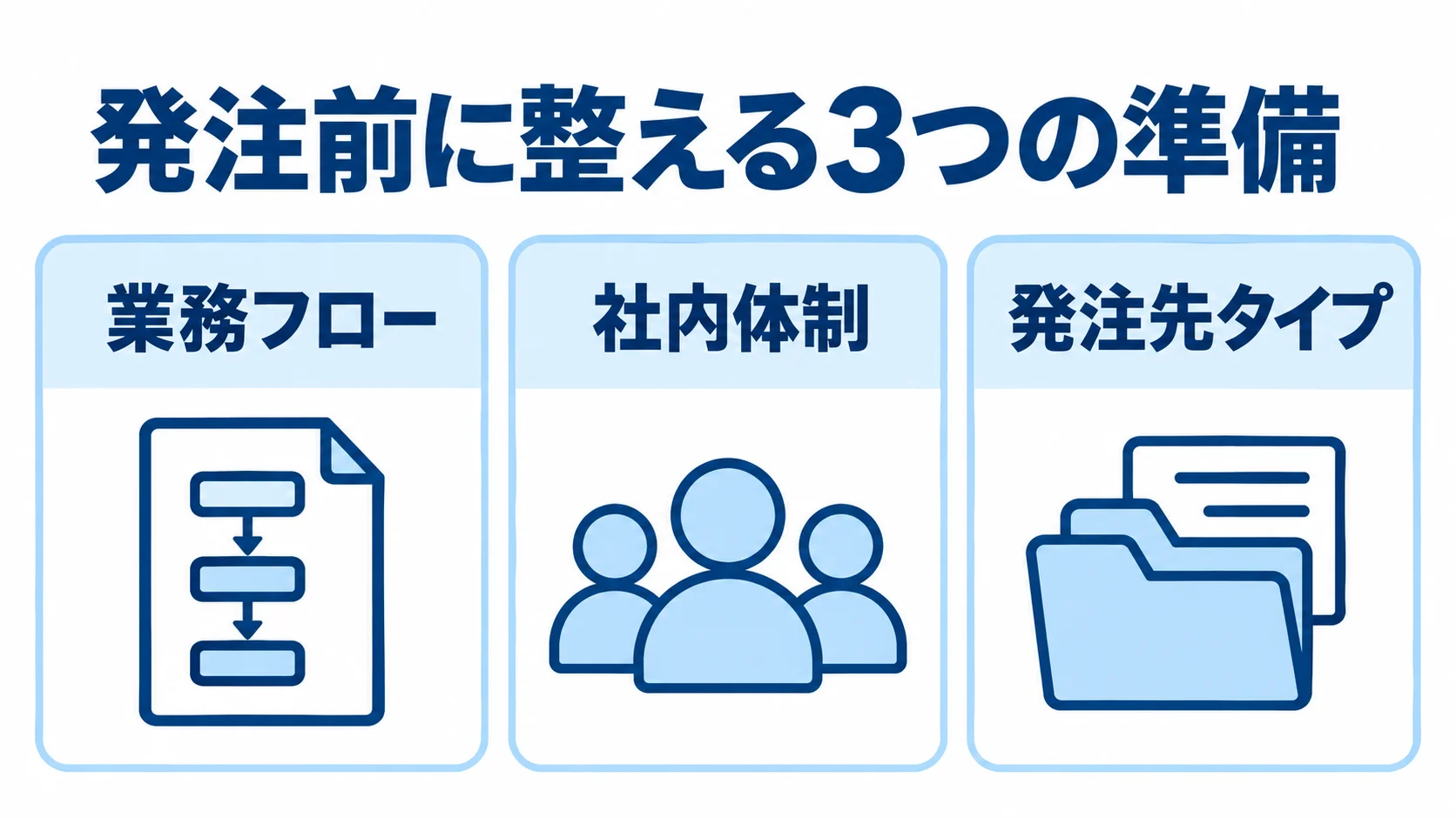 発注前に整える3つの準備 発注前に整える業務フロー、社内体制、発注先タイプを3枚のパネルで示した図