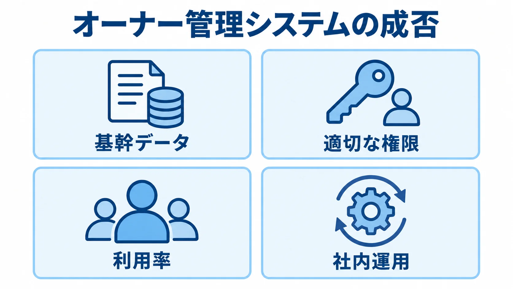 オーナー管理システムの成否を左右する基幹データ、適切な権限、利用率、社内運用を4枚のカードで示した図。