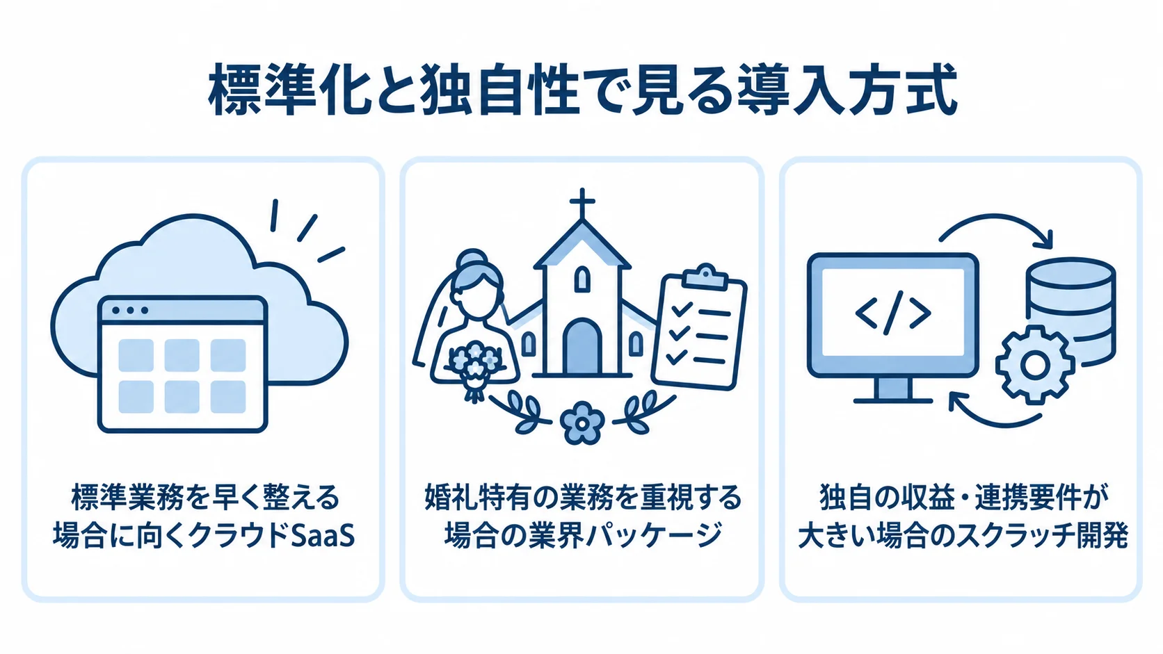 クラウドSaaS、業界パッケージ、スクラッチ開発の適した導入方式を3枚のカードで整理した図。