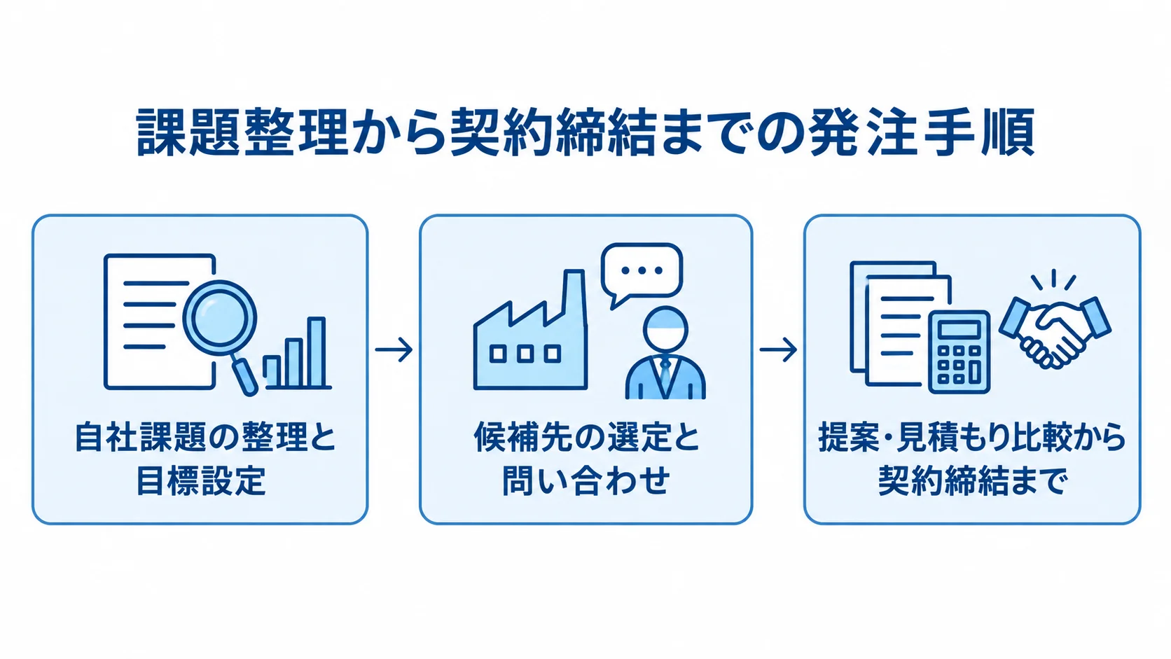 工場コンサルの発注を、課題整理、候補先への問い合わせ、提案比較と契約締結の順に示す図。