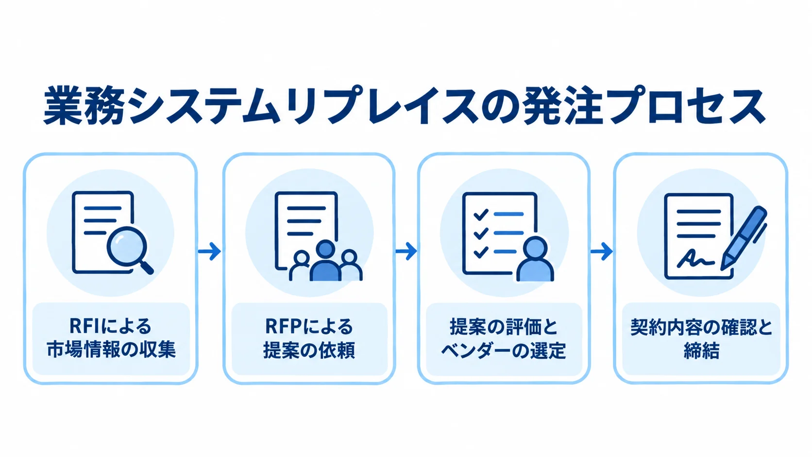RFIで市場情報を集め、RFPで提案を依頼し、ベンダーを選定して契約を締結する流れを示した図。
