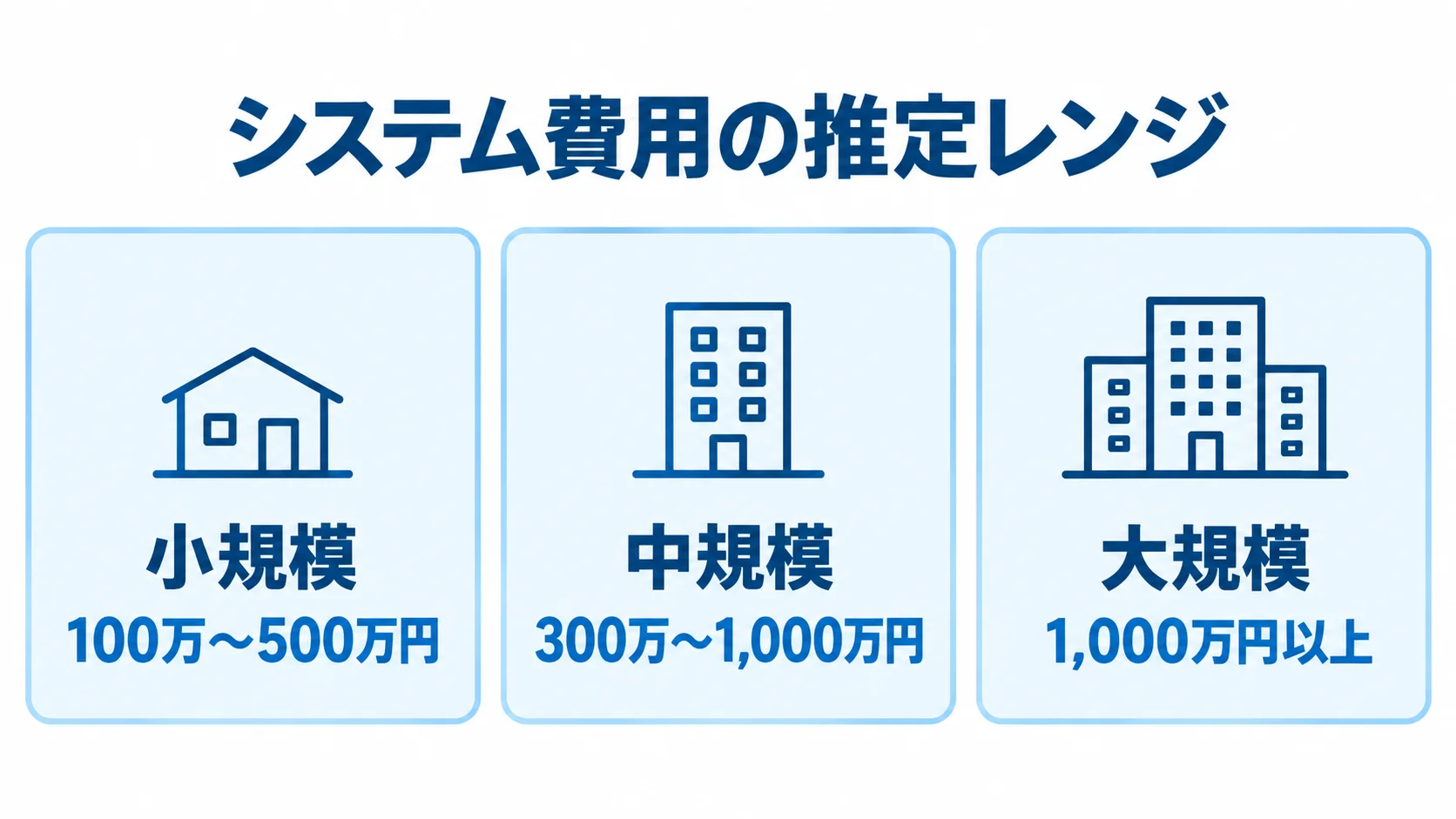開発規模ごとのシステム費用目安 小規模・中規模・大規模のシステム費用目安を3枚のカードで示した図解