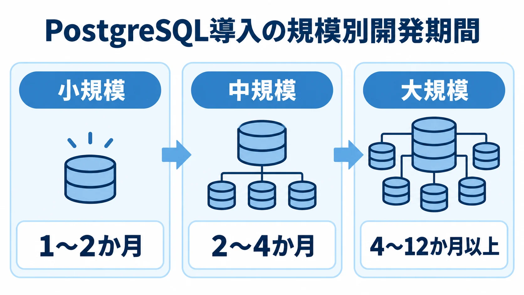 PostgreSQL導入の規模別開発期間の目安 小規模は1〜2か月、中規模は2〜4か月、大規模は4〜12か月以上の開発期間を示す3つのパネル。