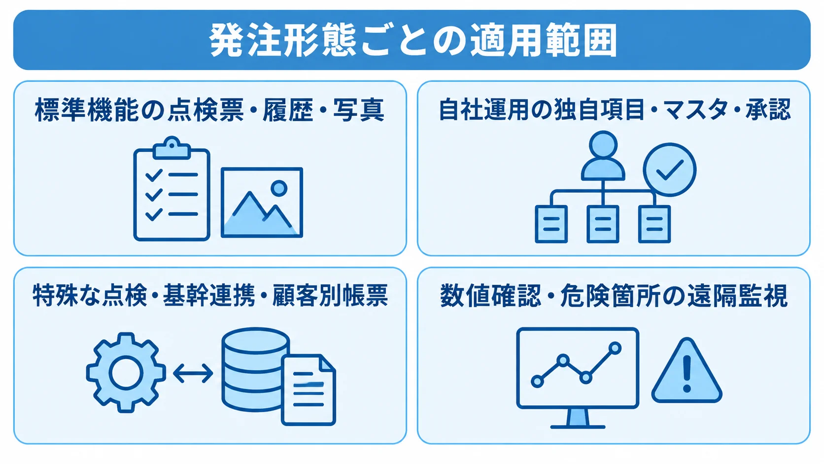 巡回点検システムの発注形態と適用範囲 標準機能、設定支援、個別開発、遠隔監視の適用範囲を4枚のカードで整理した図。
