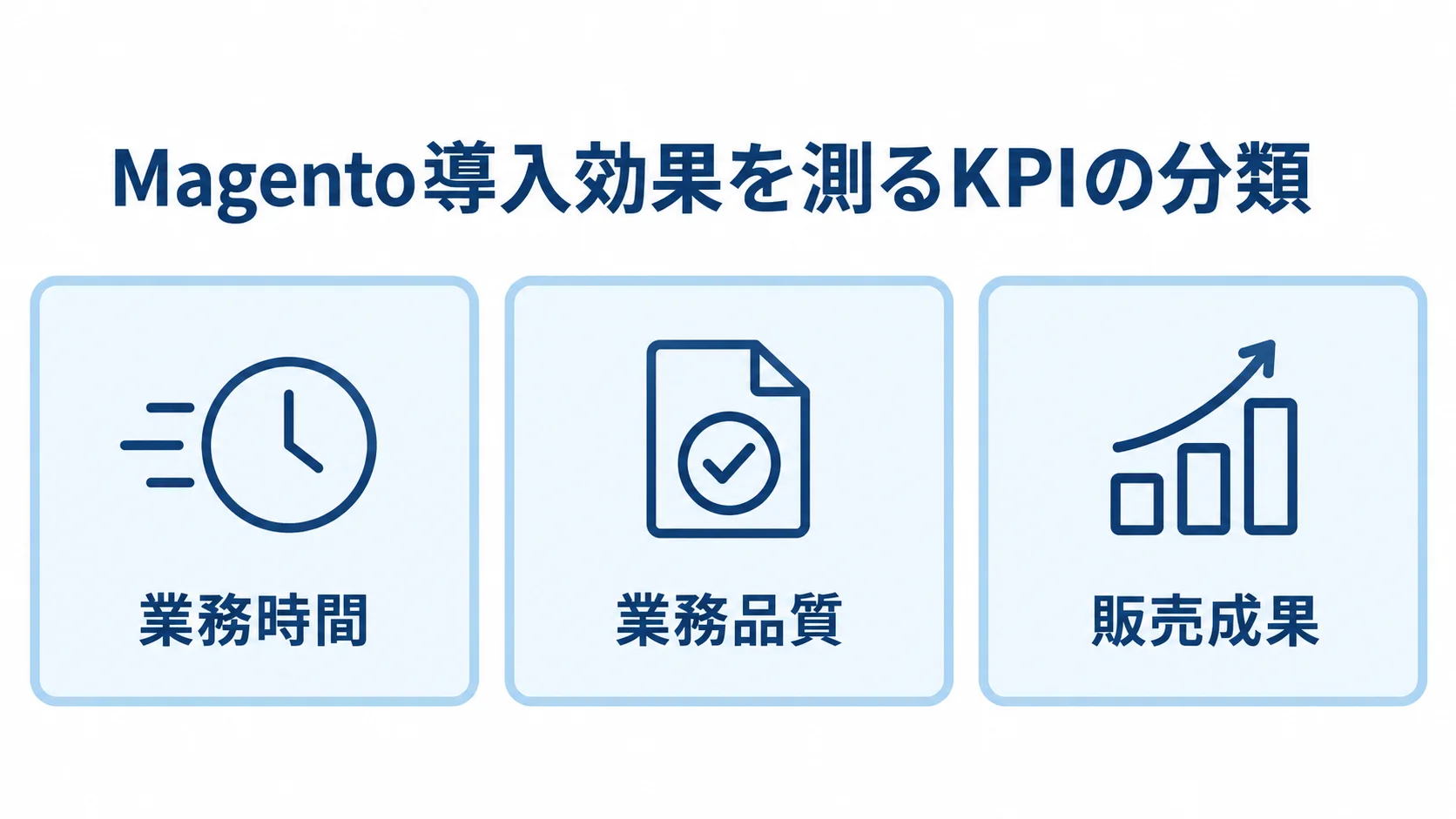 Magento導入効果を測るKPIの3分類 Magento導入効果を測るKPIを業務時間、業務品質、販売成果の3分類で示した図解。