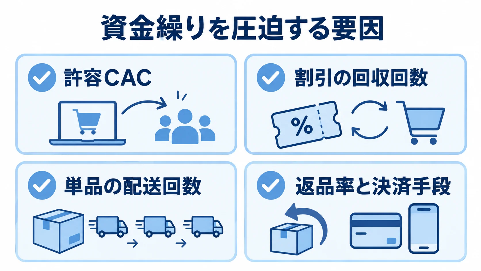 許容CACや割引回収、配送回数、返品率と決済手段の確認項目を並べた図解。