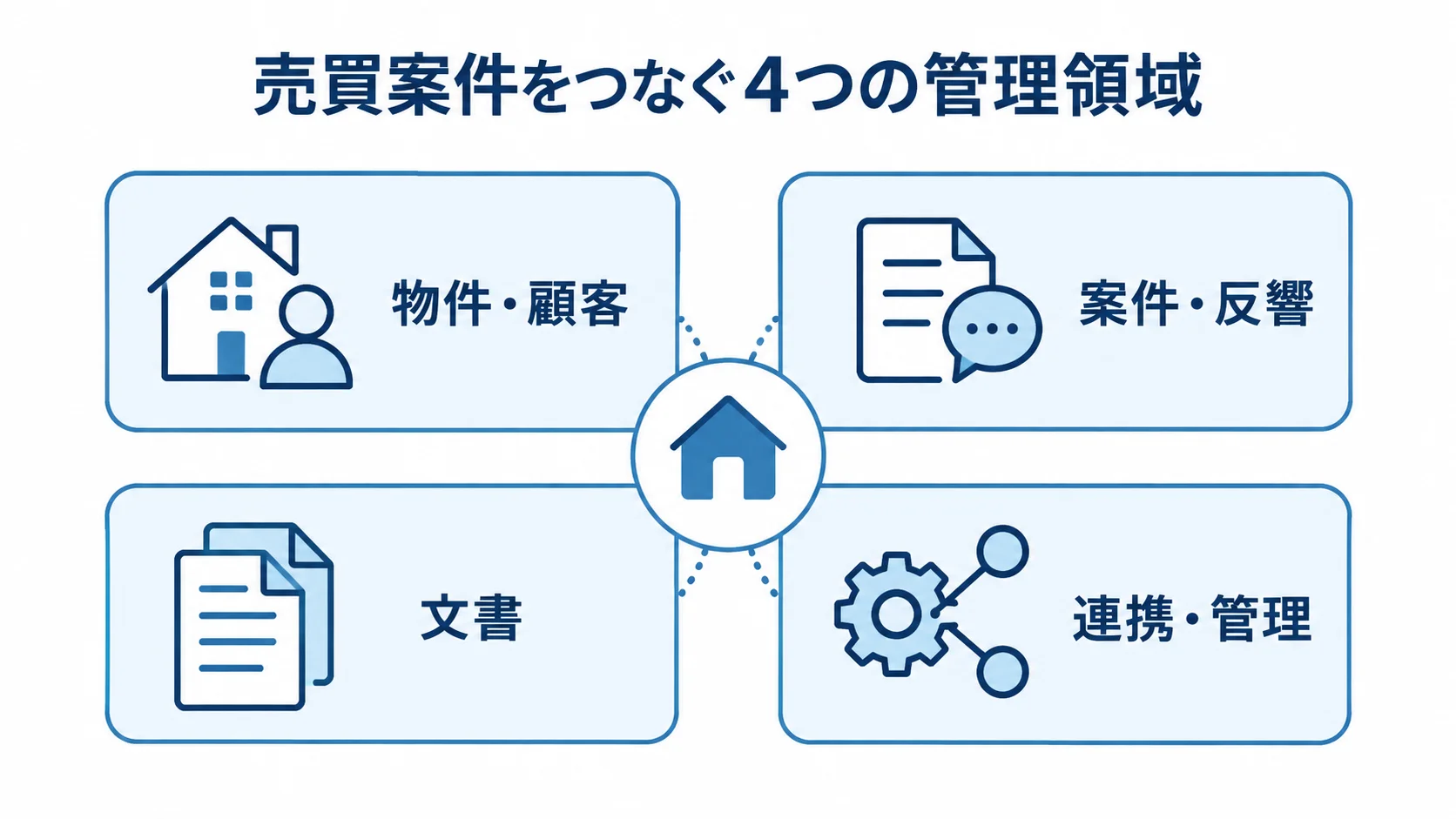 物件・顧客、案件・反響、文書、連携・管理の4領域を並べた図解