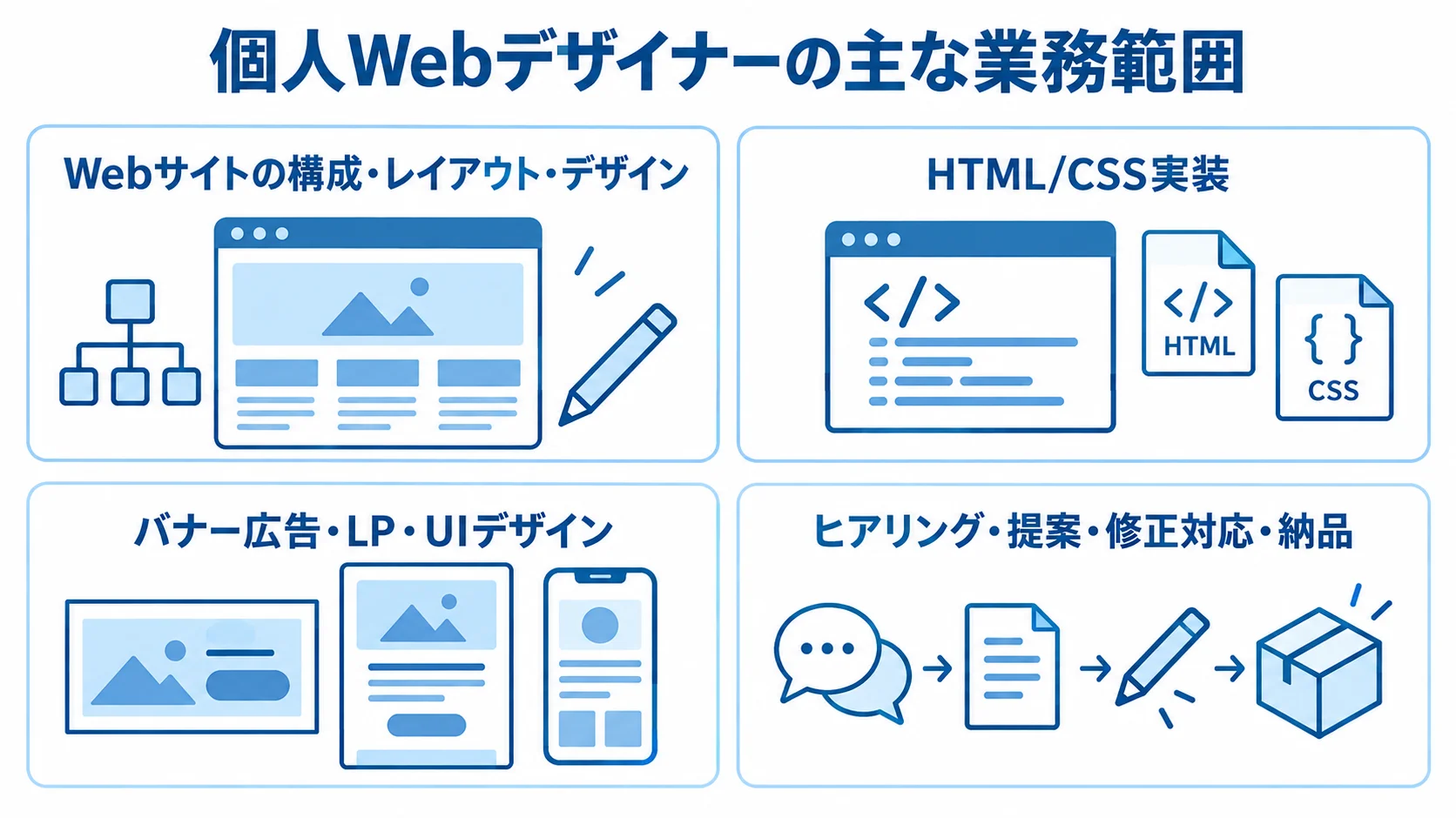 Webサイト制作からクライアントワークの流れまでを4枚のパネルで示した図。