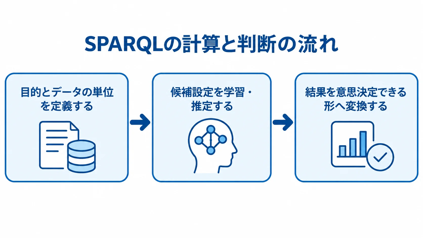 SPARQLの目的設定・候補設定・結果活用の流れ 目的とデータの単位の定義から候補設定の推定、意思決定に使える結果への変換までを示す図。