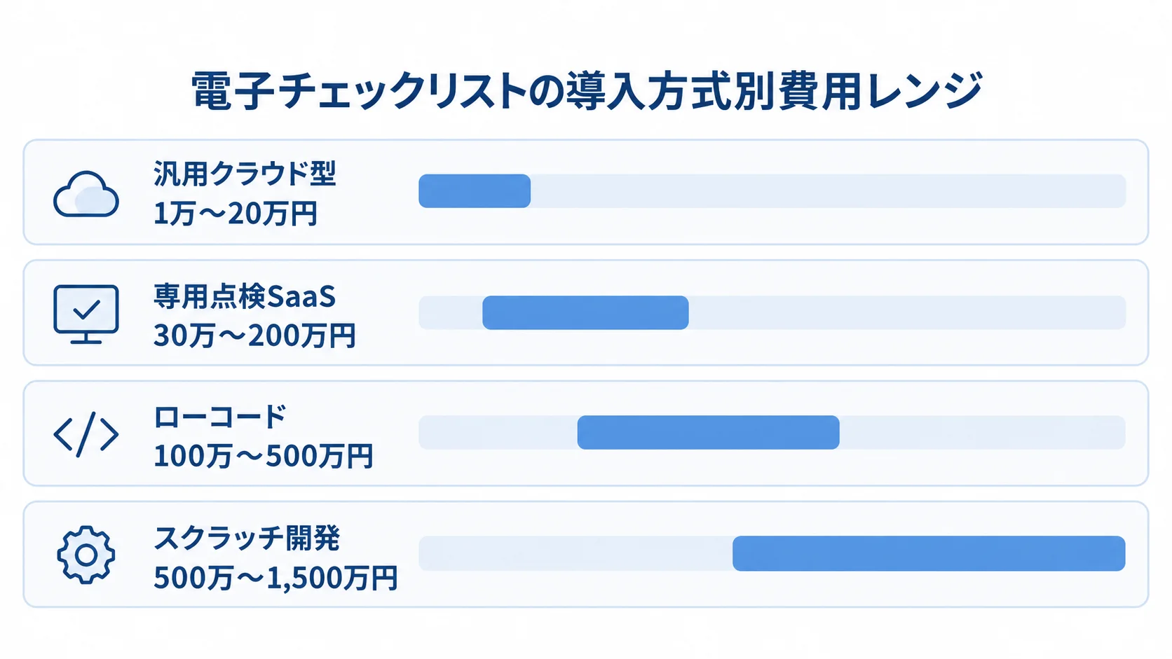 電子チェックリストの導入方式別費用レンジを比較した横棒図 汎用クラウド型、専用点検SaaS、ローコード、スクラッチ開発の費用レンジを横棒で並べた図です。