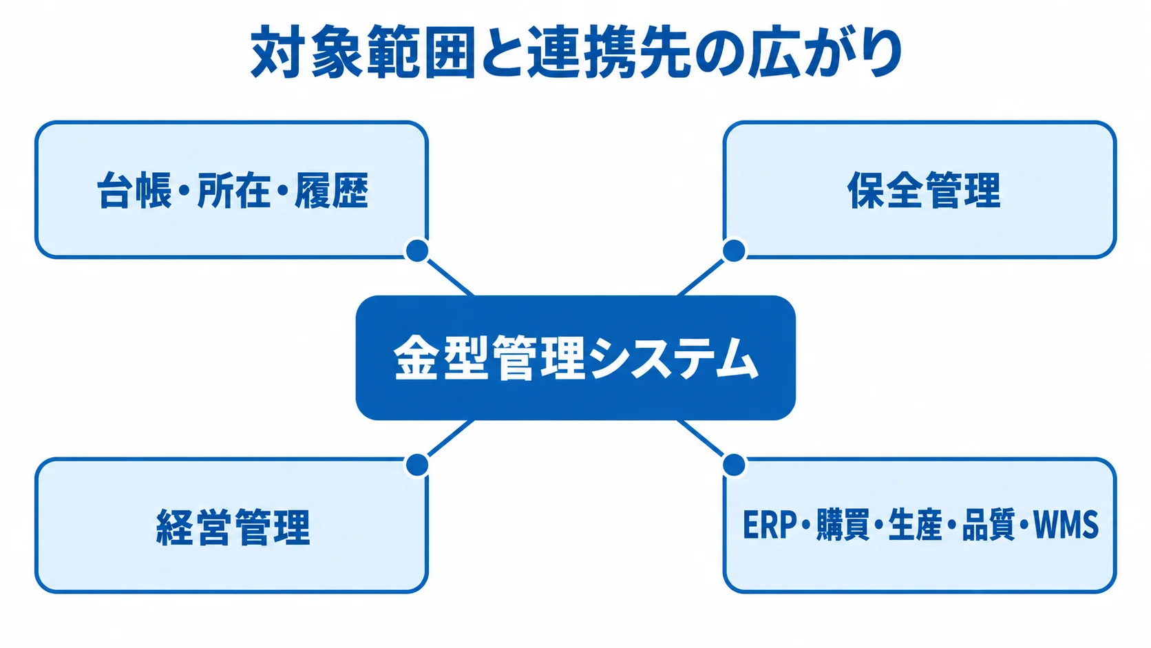 金型管理システムで扱う業務範囲 金型管理システムを中心に、台帳・所在・履歴、保全管理、経営管理、外部システム連携を配置した図。
