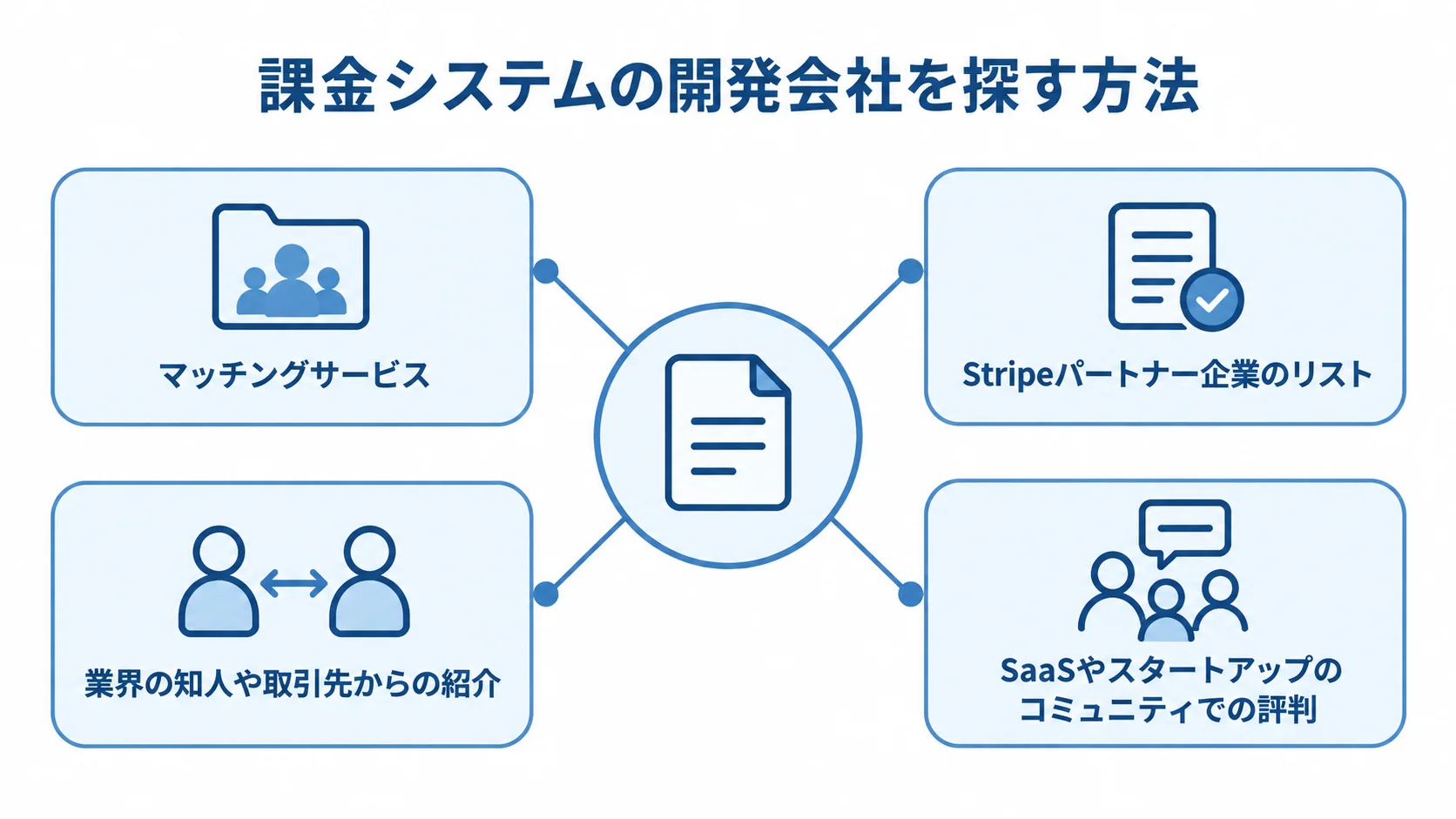 課金システム開発会社の探し方 課金システムの開発会社を探す4つの経路を示したハブ図